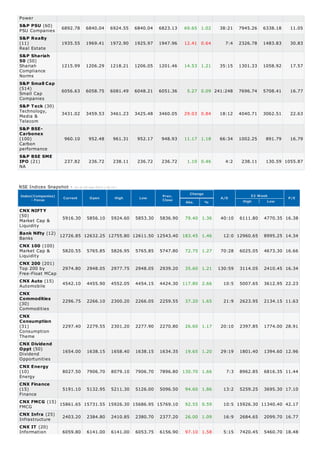 Power
PSU Companies
Real Estate
Shariah
Compliance
Norms
Small Cap
Companies
Technology,
Media &
Telecom
Carbon
performance
NA
52 Week
High Low
Market Cap &
Liquidity
Banks
Market Cap &
Liquidity
Top 200 by
Free-Float MCap
Automobile
Commodities
Consumption
Theme
Dividend
Opportunities
Energy
Finance
FMCG
Infrastructure
Information
S&P PSU (60) 6892.78 6840.04 6924.55 6840.04 6823.13 69.65 1.02 38:21 7945.26 6338.18 11.05
S&P Realty
(11) 1935.55 1969.41 1972.90 1925.97 1947.96 12.41 0.64 7:4 2326.78 1483.83 30.83
S&P Shariah
50 (50)
1215.99 1206.29 1218.21 1206.05 1201.46 14.53 1.21 35:15 1301.33 1058.92 17.57
S&P Small Cap
(514) 6056.63 6058.75 6081.49 6048.21 6051.36 5.27 0.09 241:248 7696.74 5708.41 16.77
S&P Teck (30)
3431.02 3459.53 3461.23 3425.48 3460.05 29.03 0.84 18:12 4040.71 3062.51 22.63
S&P BSE-
Carbonex
(100) 960.10 952.48 961.31 952.17 948.93 11.17 1.18 66:34 1002.25 891.79 16.79
S&P BSE SME
IPO (21) 237.82 236.72 238.11 236.72 236.72 1.10 0.46 4:2 238.11 130.59 1055.87
NSE Indices Snapshot - As on 25-Apr-2013 ( 16:10 )
Index(Companies)
- Focus
Current Open High Low
Prev.
Close
Change
Abs. %
A/D P/E
CNX NIFTY
(50) 5916.30 5856.10 5924.60 5853.30 5836.90 79.40 1.36 40:10 6111.80 4770.35 16.38
Bank Nifty (12)
12726.85 12632.25 12755.80 12611.50 12543.40 183.45 1.46 12:0 12960.65 8995.25 14.34
CNX 100 (100)
5820.55 5765.85 5826.95 5765.85 5747.80 72.75 1.27 70:28 6025.05 4673.30 16.66
CNX 200 (201)
2974.80 2948.05 2977.75 2948.05 2939.20 35.60 1.21 130:59 3114.05 2410.45 16.34
CNX Auto (15) 4542.10 4455.90 4552.05 4454.15 4424.30 117.80 2.66 10:5 5007.65 3612.95 22.23
CNX
Commodities
(30)
2296.75 2266.10 2300.20 2266.05 2259.55 37.20 1.65 21:9 2623.95 2134.15 11.63
CNX
Consumption
(31) 2297.40 2279.55 2301.20 2277.90 2270.80 26.60 1.17 20:10 2397.85 1774.00 28.91
CNX Dividend
Oppt (50) 1654.00 1638.15 1658.40 1638.15 1634.35 19.65 1.20 29:19 1801.40 1394.60 12.96
CNX Energy
(10) 8027.50 7906.70 8079.10 7906.70 7896.80 130.70 1.66 7:3 8962.85 6816.35 11.44
CNX Finance
(15) 5191.10 5132.95 5211.30 5126.00 5096.50 94.60 1.86 13:2 5259.25 3695.30 17.10
CNX FMCG (15) 15861.65 15731.55 15926.30 15686.95 15769.10 92.55 0.59 10:5 15926.30 11340.40 42.17
CNX Infra (25) 2403.20 2384.80 2410.85 2380.70 2377.20 26.00 1.09 16:9 2684.65 2099.70 16.77
CNX IT (20)
6059.80 6141.00 6141.00 6053.75 6156.90 97.10 1.58 5:15 7420.45 5460.70 18.48
 