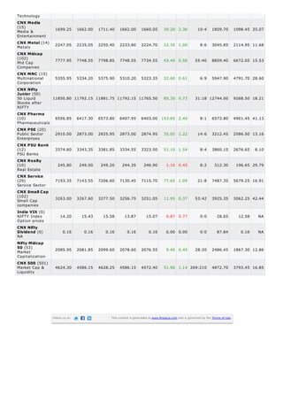 Technology
Media &
Entertainment
Metals
Mid Cap
Companies
Multinational
Corporation
50 Liquid
Stocks after
NIFTY
Pharmaceuticals
Public Sector
Enterprises
PSU Banks
Real Estate
Service Sector
Small Cap
companies
NIFTY Index
Option prices
NA
Market
Capitalization
Market Cap &
Liquidity
CNX Media
(15) 1699.25 1662.00 1711.40 1662.00 1660.05 39.20 2.36 10:4 1859.70 1098.45 35.07
CNX Metal (14) 2247.05 2235.05 2250.40 2233.80 2224.70 22.35 1.00 8:6 3045.85 2114.95 11.68
CNX Midcap
(102)
7777.95 7748.55 7798.85 7748.55 7734.55 43.40 0.56 55:40 8859.40 6672.05 15.53
CNX MNC (15)
5355.95 5334.20 5375.90 5310.20 5323.35 32.60 0.61 6:9 5947.90 4791.70 28.60
CNX Nifty
Junior (50)
11850.80 11792.15 11881.75 11792.15 11765.50 85.30 0.73 31:18 12744.00 9268.50 18.21
CNX Pharma
(10) 6556.85 6417.30 6573.80 6407.95 6403.00 153.85 2.40 8:1 6573.80 4901.45 41.13
CNX PSE (20)
2910.00 2873.00 2925.95 2873.00 2874.95 35.05 1.22 14:6 3212.45 2586.50 13.16
CNX PSU Bank
(12) 3374.60 3343.35 3381.85 3334.55 3323.50 51.10 1.54 8:4 3860.15 2676.65 8.10
CNX Realty
(10) 245.80 249.00 249.20 244.35 246.90 1.10 0.45 8:2 312.30 196.65 29.79
CNX Service
(29) 7193.35 7143.55 7206.60 7130.45 7115.70 77.65 1.09 21:8 7487.35 5679.25 16.91
CNX Small Cap
(102) 3263.00 3267.60 3277.50 3256.75 3251.05 11.95 0.37 53:42 3925.35 3062.25 42.44
India VIX (0)
14.20 15.43 15.58 13.87 15.07 0.87 5.77 0:0 28.65 12.58 NA
CNX Nifty
Dividend (0) 0.16 0.16 0.16 0.16 0.16 0.00 0.00 0:0 87.84 0.16 NA
Nifty Midcap
50 (53) 2085.95 2081.85 2099.60 2078.60 2076.55 9.40 0.45 28:20 2486.45 1867.30 12.86
CNX 500 (501)
4624.30 4586.15 4628.25 4586.15 4572.40 51.90 1.14 269:210 4872.70 3793.45 16.85
Follow us on This content is generated at www.finalaya.com and is governed by the Terms of Use.
 