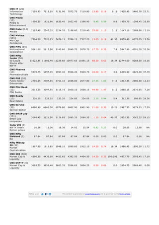 CNX IT (20)
Information      7105.95 7113.05 7131.90 7072.75 7119.80                          13.85      0.19         9:11      7420.45         5460.70 22.71
Technology
CNX Media
(15)             1608.35 1621.90 1630.40 1602.40 1598.90                            9.45     0.59           8:6     1859.70         1098.45 33.90
Media &
Entertainment
CNX Metal (14) 2193.40 2247.35 2254.20 2188.60 2218.40
Metals                                                                            25.00      1.13         3:11      3143.10         2188.60 12.19
CNX Midcap
(101)
Mid Cap          7304.20 7320.25 7426.15 7286.15 7317.25                          13.05      0.18       41:55       8859.40         6672.05 13.76
Companies
CNX MNC (15)
Multinational    5061.00 5112.50 5140.60 5049.70 5078.70                          17.70      0.35           7:8     5947.90         4791.70 32.36
Corporation
CNX Nifty
Junior (50)
50 Liquid       11022.85 11101.40 11229.60 10977.65 11091.15                      68.30      0.62       16:34 12744.00              9268.50 16.16
Stocks after
NIFTY
CNX Pharma
(10)             5939.75 5997.05 5997.40 5926.45 5949.75                          10.00      0.17           3:6     6205.90         4825.30 37.79
Pharmaceuticals
CNX PSE (20)
Public Sector    2705.35 2707.65 2751.10 2698.00 2677.80                          27.55      1.03         7:13      3212.45         2586.50 12.33
Enterprises
CNX PSU Bank
(12)               3013.25      3097.55   3115.75    3000.10        3058.15       44.90      1.47         0:12      3860.15         2676.65   7.28
PSU Banks
CNX Realty
(10)                 226.15      226.25    233.20      224.85        224.05         2.10     0.94           5:4       312.30         196.65 28.36
Real Estate
CNX Service
(30)               6880.90      6962.50   6979.80    6862.90        6901.90       21.00      0.30       10:20       7487.35         5679.25 17.29
Service Sector
CNX Small Cap
(101)              3088.45      3121.50   3129.85    3080.20        3089.55         1.10     0.04       40:57       3925.35         3062.25 59.15
Small Cap
companies
India VIX (0)
NIFTY Index           16.36       15.36     16.36       14.92          15.54        0.82     5.27           0:0        28.65          12.58    NA
Option prices
CNX Nifty
Dividend (0)          87.84       87.84     87.84       87.84          87.84        0.00     0.00           0:0        87.84           0.16    NA
NA
Nifty Midcap
50 (52)
                   1897.90      1915.85   1948.10    1890.60        1912.10       14.20      0.74       16:34       2486.45         1890.30 11.72
Market
Capitalization
CNX 500 (500)
Market Cap &       4390.30      4436.10   4453.65    4382.50        4404.50       14.20      0.32 196:291           4872.70         3793.45 17.19
Liquidity
CNX DEFT Y (0)
Market Cap &       3603.75      3655.40   3663.35    3596.65        3604.25         0.50     0.01           0:0     3954.75         2969.40   0.00
Liquidity




                 Follow us on                  This content is generated at www.finalaya.com and is governed by the Terms of Use.
 