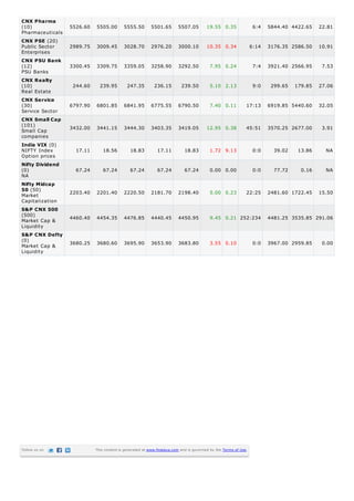 CNX Pharma
(10)              5526.60   5505.00        5555.50       5501.65        5507.05        19.55 0.35                 6:4   5844.40 4422.65    22.81
Pharmaceuticals
CNX PSE (20)
Public Sector     2989.75   3009.45        3028.70       2976.20        3000.10        10.35 0.34                6:14   3176.35 2586.50    10.91
Enterprises
CNX PSU Bank
(12)              3300.45   3309.75        3359.05       3258.90        3292.50          7.95 0.24                7:4   3921.40 2566.95     7.53
PSU Banks
CNX Realty
(10)               244.60     239.95         247.35        236.15         239.50         5.10 2.13                9:0    299.65   179.85   27.06
Real Estate
CNX Service
(30)              6797.90   6801.85        6841.95       6775.55        6790.50          7.40 0.11           17:13      6919.85 5440.60    32.05
Service Sector
CNX Small Cap
(101)             3432.00   3441.15        3444.30       3403.35        3419.05        12.95 0.38            45:51      3570.25 2677.00     3.91
Small Cap
companies
India VIX (0)
NIFTY Index         17.11       18.56         18.83          17.11          18.83        1.72 9.13                0:0     39.02    13.86     NA
Option prices
Nifty Dividend
(0)                 67.24       67.24         67.24          67.24          67.24        0.00 0.00                0:0     77.72     0.16     NA
NA
Nifty Midcap
50 (50)           2203.40   2201.40        2220.50       2181.70        2198.40          5.00 0.23           22:25      2481.60 1722.45    15.50
Market
Capitalization
S&P CNX 500
(500)
                  4460.40   4454.35        4476.85       4440.45        4450.95          9.45 0.21 252:234              4481.25 3535.85 291.06
Market Cap &
Liquidity
S&P CNX Defty
(0)
Market Cap &      3680.25   3680.60        3695.90       3653.90        3683.80          3.55 0.10                0:0   3967.00 2959.85     0.00
Liquidity




Follow us on                This content is generated at www.finalaya.com and is governed by the Terms of Use.
 