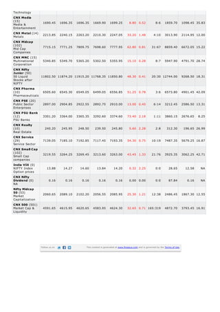 Technology
Media &
Entertainment
Metals
Mid Cap
Companies
Multinational
Corporation
50 Liquid
Stocks after
NIFTY
Pharmaceuticals
Public Sector
Enterprises
PSU Banks
Real Estate
Service Sector
Small Cap
companies
NIFTY Index
Option prices
NA
Market
Capitalization
Market Cap &
Liquidity
CNX Media
(15) 1690.45 1696.35 1696.35 1669.90 1699.25 8.80 0.52 8:6 1859.70 1098.45 35.83
CNX Metal (14) 2213.85 2240.15 2263.20 2210.30 2247.05 33.20 1.48 4:10 3013.90 2114.95 12.00
CNX Midcap
(102)
7715.15 7771.25 7809.75 7698.60 7777.95 62.80 0.81 31:67 8859.40 6672.05 15.22
CNX MNC (15)
5340.85 5349.70 5365.20 5302.50 5355.95 15.10 0.28 8:7 5947.90 4791.70 28.74
CNX Nifty
Junior (50)
11802.50 11874.20 11915.20 11768.35 11850.80 48.30 0.41 20:30 12744.00 9268.50 18.31
CNX Pharma
(10) 6505.60 6545.30 6549.05 6499.05 6556.85 51.25 0.78 3:6 6573.80 4901.45 42.09
CNX PSE (20)
2897.00 2904.85 2922.55 2892.75 2910.00 13.00 0.45 6:14 3212.45 2586.50 13.31
CNX PSU Bank
(12) 3301.20 3364.00 3365.35 3292.60 3374.60 73.40 2.18 1:11 3860.15 2676.65 8.25
CNX Realty
(10) 240.20 245.95 248.50 239.50 245.80 5.60 2.28 2:8 312.30 196.65 26.99
CNX Service
(29) 7139.05 7185.10 7192.85 7117.45 7193.35 54.30 0.75 10:19 7487.35 5679.25 16.87
CNX Small Cap
(102) 3219.55 3264.25 3269.45 3213.60 3263.00 43.45 1.33 21:76 3925.35 3062.25 42.71
India VIX (0)
13.88 14.27 14.60 13.84 14.20 0.32 2.25 0:0 28.65 12.58 NA
CNX Nifty
Dividend (0) 0.16 0.16 0.16 0.16 0.16 0.00 0.00 0:0 87.84 0.16 NA
Nifty Midcap
50 (53) 2060.65 2089.10 2102.20 2056.55 2085.95 25.30 1.21 12:38 2486.45 1867.30 12.55
CNX 500 (501)
4591.65 4615.95 4620.65 4583.95 4624.30 32.65 0.71 165:319 4872.70 3793.45 16.91
Follow us on This content is generated at www.finalaya.com and is governed by the Terms of Use.
 