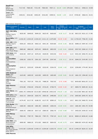 Small Cap
(527)
Small Cap          7117.40      7064.00         7131.49    7064.00   7057.11   60.29   0.85 279:224     7263.11   5460.31 19.85
Companies
T eck (30)
Technology,        3445.91      3416.00         3450.29    3416.00   3399.91   46.00   1.35     21:9    3739.40   3062.51 24.41
Media &
Telecom



NSE Indices Snapshot -   A s on 26-Nov-2012 ( 16:10 )

                                                                                  Change                    52 Week
Index(Companies)                                                      Prev.
     - Focus        Current        Open            High      Low      Close                     A/D                       P/E
                                                                                Abs.       %             High     Low

S&P CNX Nifty
(50)
Market Cap &     5635.90 5648.65 5649.20 5623.45 5626.60                         9.30 0.17      31:18   5815.35 4531.15 17.96
Liquidity
Bank Nifty (12) 11432.45 11534.20 11534.20 11411.10 11475.80
                                                                                43.35 0.38        6:6 11745.20 7766.35 13.46
Banks
CNX 100 (100)
Market Cap &     5554.25 5553.35 5563.10 5541.35 5534.80                        19.45 0.35      65:33   5698.10 4397.35 17.67
Liquidity
CNX 200 (200)
Top 200 by       2865.60 2862.60 2870.45 2858.65 2853.95                        11.65 0.41     125:63   2937.05 2260.10 17.32
Free-Float MCap
CNX Auto (15)    4434.50 4457.10 4470.45 4429.95 4443.50                         9.00 0.20       11:4   4531.05 3292.70 22.18
Automobile
CNX
Commodities      2350.20 2352.75 2361.20 2347.95 2347.65                         2.55 0.11      15:14   2646.35 2143.90 13.71
(30)
Commodities
CNX
Consumption
(30)               2249.15       2232.05         2256.80   2232.05   2226.35    22.80 1.02       22:8   2256.80 1774.00 28.14
Consumption
Theme
CNX Dividend
Oppt (50)          1615.85       1605.55         1619.90   1605.55   1602.80    13.05 0.81      31:15   1661.35 1394.60 12.23
Dividend
Opportunities
CNX Energy
(10)              7501.30 7537.35 7551.35 7488.20 7507.05       5.75                   0.08       5:5   8434.80 6816.35 13.13
Energy
CNX Finance
(15)              4723.80 4764.05 4764.05 4710.25 4738.75 14.95                        0.32       8:7   4850.70 3695.30 16.31
Finance
CNX FMCG (15) 15091.70 14946.90 15115.80 14946.90 14915.45 176.25                      1.18      13:1 15115.80 9841.65 40.40
FMCG
CNX Infra (25)    2522.15 2504.50 2525.70 2503.35 2496.80 25.35                        1.02      17:6   2835.80 2045.70 18.14
Infrastructure
CNX IT (20)
Information       6174.45 6117.70 6180.35 6117.70 6099.10 75.35                        1.24      16:3   6811.30 5460.70 19.44
Technology
CNX Media (15)
Media &           1665.50 1663.40 1681.80 1656.85 1650.45 15.05                        0.91      10:4   1681.80 1091.70 33.90
Entertainment
CNX Metal (14)    2600.35 2585.55 2617.10 2585.55 2582.70 17.65                        0.68       7:7   3455.50 2439.25 14.42
Metals
CNX Midcap
(101)             7853.50 7787.75 7864.30 7787.75 7787.25 66.25                        0.85     63:31   8069.10 6030.45 14.66
Mid Cap
Companies
CNX MNC (15)
Multinational     5695.90 5660.25 5713.00 5660.25 5654.50 41.40                        0.73      11:4   5884.85 4374.20 46.08
Corporation
CNX Nifty
Junior (50)      11413.60 11254.60 11439.15 11254.60 11253.75 159.85                   1.42     35:15 11440.20 8224.15 16.54
50 Liquid Stocks
after NIFTY
CNX Pharma
 