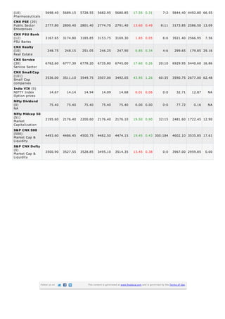 (10)                 5698.40     5689.15   5728.55     5682.95       5680.85         17.55 0.31              7:2     5844.40 4492.80 66.55
Pharmaceuticals
CNX PSE (20)
Public Sector        2777.80     2800.40   2801.40     2774.70       2791.40         13.60 0.49             8:11     3173.85 2586.50 13.09
Enterprises
CNX PSU Bank
(12)                 3167.65     3174.80   3185.85     3153.75       3169.30          1.65 0.05              6:6     3921.40 2566.95         7.56
PSU Banks
CNX Realty
(10)                   248.75     248.15    251.05      246.25         247.90         0.85 0.34              4:6       299.65       179.85 29.16
Real Estate
CNX Service
(30)                 6762.60     6777.30   6778.20     6735.80       6745.00         17.60 0.26           20:10      6929.95 5440.60 16.86
Service Sector
CNX Small Cap
(101)
Small Cap            3536.00     3511.10   3549.75     3507.00       3492.05         43.95 1.26           60:35      3590.75 2677.00 62.48
companies
India VIX (0)
NIFTY Index              14.67     14.14     14.94        14.09          14.68        0.01 0.06              0:0         32.71       12.87    NA
Option prices
Nifty Dividend
(0)                      75.40     75.40     75.40        75.40          75.40        0.00 0.00              0:0         77.72        0.16    NA
NA
Nifty Midcap 50
(51)                 2195.60     2176.40   2200.60     2176.40       2176.10         19.50 0.90           32:15      2481.60 1722.45 12.90
Market
Capitalization
S&P CNX 500
(500)
Market Cap &         4493.60     4486.45   4500.75     4482.50       4474.15         19.45 0.43 300:184              4602.10 3535.85 17.61
Liquidity
S&P CNX Defty
(0)                  3500.90     3527.55   3528.85     3495.10       3514.35         13.45 0.38              0:0     3967.00 2959.85         0.00
Market Cap &
Liquidity




                  Follow us on                 This content is generated at www.finalaya.com and is governed by the Terms of Use.
 