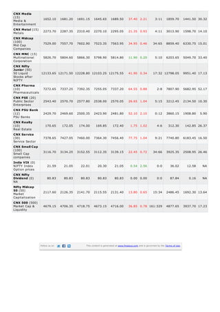 CNX Media
(15)
Media &
Entertainment
CNX Metal (15)
Metals
CNX Midcap
(100)
Mid Cap
Companies
CNX MNC (15)
Multinational
Corporation
CNX Nifty
Junior (50)
50 Liquid
Stocks after
NIFTY

1652.10

1681.20

1691.15

1645.65

1689.50

37.40 2.21

3:11

1859.70

1441.50 30.32

2273.70

2287.35

2310.40

2270.10

2295.05

21.35 0.93

4:11

3013.90

1598.70 14.10

7529.00

7557.70

7602.90

7523.35

7563.95

34.95 0.46

34:65

8859.40

6330.75 15.01

5826.70

5804.60

5866.30

5798.90

5814.80

11.90 0.20

5:10

6203.65

5049.70 33.40

12133.65 12171.50 12228.80 12103.25 12175.55

41.90 0.34

17:32 12798.05

9951.40 17.13

CNX Pharma
(10)
Pharmaceuticals

7272.65

7337.25

7392.35

7255.05

7337.20

64.55 0.88

2:8

7807.90

5682.95 52.17

CNX PSE (20)
Public Sector
Enterprises

2543.40

2570.70

2577.80

2538.00

2570.05

26.65 1.04

5:15

3212.45

2134.50 10.30

2429.70

2469.60

2500.35

2423.90

2481.80

52.10 2.10

0:12

3860.15

1908.80

170.65

172.05

174.00

169.85

172.40

1.75 1.02

4:6

312.30

142.85 26.37

CNX Service
(30)
Service Sector

7378.65

7427.05

7460.00

7364.30

7456.40

77.75 1.04

9:21

7740.80

6183.45 16.50

CNX Small Cap
(100)
Small Cap
companies

3116.70

3134.25

3152.55

3112.35

3139.15

22.45 0.72

34:66

3925.35

2508.95 26.46

21.59

21.05

22.01

20.30

21.05

0.54 2.56

0:0

36.02

12.58

NA

80.83

80.83

80.83

80.83

80.83

0.00 0.00

0:0

87.84

0.16

NA

2117.60

2126.35

2141.70

2115.55

2131.40

13.80 0.65

15:34

2486.45

1692.30 13.64

4679.15

4706.35

4718.75

4673.15

4716.00

36.85 0.78 161:329

4877.65

3937.70 17.23

CNX PSU Bank
(12)
PSU Banks
CNX Realty
(10)
Real Estate

India VIX (0)
NIFTY Index
Option prices
CNX Nifty
Dividend (0)
NA
Nifty Midcap
50 (50)
Market
Capitalization
CNX 500 (500)
Market Cap &
Liquidity

Follow us on

This content is generated at www.finalaya.com and is governed by the Terms of Use.

5.90

 