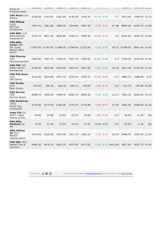 Media &
Entertainment
Metals
Mid Cap
Companies
Multinational
Corporation
50 Liquid
Stocks after
NIFTY
Pharmaceuticals
Public Sector
Enterprises
PSU Banks
Real Estate
Service Sector
Small Cap
companies
NIFTY Index
Option prices
NA
Market
Capitalization
Market Cap &
Liquidity
1632.65 1636.05 1638.75 1606.95 1629.05 3.60 0.22 7:5 1859.70 1441.50 32.21
CNX Metal (14)
2156.40 2142.65 2181.95 2139.20 2145.70 10.70 0.50 7:7 3013.90 1598.70 12.72
CNX Midcap
(102)
7053.75 7061.80 7080.25 7044.80 7057.30 3.55 0.05 47:48 8859.40 6330.75 14.58
CNX MNC (15)
5775.15 5821.55 5826.80 5759.15 5799.35 24.20 0.42 7:8 6203.65 5049.70 29.98
CNX Nifty
Junior (50)
11337.85 11343.95 11388.05 11296.80 11332.65 5.20 0.05 28:22 12798.05 9951.40 16.42
CNX Pharma
(10) 7362.85 7307.70 7399.45 7307.70 7299.85 63.00 0.86 6:3 7399.45 5274.50 47.93
CNX PSE (20)
2528.90 2525.05 2539.85 2507.05 2527.95 0.95 0.04 10:10 3212.45 2134.50 11.43
CNX PSU Bank
(12) 2215.45 2224.00 2241.70 2210.30 2229.75 14.30 0.64 5:7 3860.15 1908.80 5.31
CNX Realty
(10) 155.50 156.30 156.30 154.15 156.60 1.10 0.70 4:6 312.30 142.85 25.50
CNX Service
(29) 6998.75 7000.90 7040.70 6980.75 6993.35 5.40 0.08 12:17 7582.35 6046.05 15.79
CNX Small Cap
(102)
2774.85 2774.55 2785.95 2770.35 2776.80 1.95 0.07 37:54 3925.35 2508.95 32.36
India VIX (0)
24.00 25.68 25.80 23.57 25.68 1.68 6.54 0:0 36.02 12.58 NA
CNX Nifty
Dividend (0) 73.34 73.34 73.34 73.34 73.34 0.00 0.00 0:0 87.84 0.16 NA
Nifty Midcap
50 (53)
1915.00 1920.95 1927.30 1911.70 1922.10 7.10 0.37 24:24 2486.45 1692.30 12.44
CNX 500 (501)
4482.30 4476.75 4503.25 4472.05 4477.05 5.25 0.12 245:226 4877.65 3937.70 16.42
Follow us on This content is generated at www.finalaya.com and is governed by the Terms of Use.
 