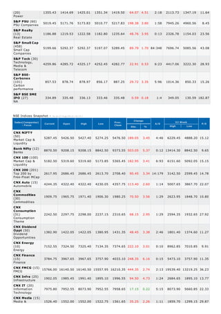 Power
PSU Companies
Real Estate
Small Cap
Companies
Technology,
Media &
Telecom
Carbon
performance
NA
52 Week
High Low
Market Cap &
Liquidity
Banks
Market Cap &
Liquidity
Top 200 by
Free-Float MCap
Automobile
Commodities
Consumption
Theme
Dividend
Opportunities
Energy
Finance
FMCG
Infrastructure
Information
Technology
Media &
(20) 1355.43 1414.69 1425.01 1351.34 1419.50 64.07 4.51 2:18 2113.73 1347.19 11.64
S&P PSU (60) 5019.45 5171.76 5173.83 5010.77 5217.83 198.38 3.80 1:58 7945.26 4960.56 8.45
S&P Realty
(13) 1186.88 1219.53 1222.58 1182.80 1235.64 48.76 3.95 0:13 2326.78 1154.03 23.56
S&P Small Cap
(458) 5199.66 5292.37 5292.37 5197.07 5289.45 89.79 1.70 84:348 7696.74 5085.56 43.08
S&P Teck (30)
4259.86 4285.72 4325.17 4252.45 4282.77 22.91 0.53 6:23 4417.06 3222.30 28.93
S&P BSE-
Carbonex
(101) 857.53 878.74 878.97 856.17 887.25 29.72 3.35 5:96 1014.36 850.33 15.26
S&P BSE SME
IPO (27) 334.89 335.48 336.13 333.46 335.48 0.59 0.18 1:4 349.05 130.59 182.87
NSE Indices Snapshot - As on 27-Aug-2013 ( 16:15 )
Index(Companies)
- Focus Current Open High Low Prev.
Close
Change
Abs. %
A/D P/E
CNX NIFTY
(50)
5287.45 5426.50 5427.40 5274.25 5476.50 189.05 3.45 4:46 6229.45 4888.20 15.12
Bank Nifty (12) 8870.50 9208.15 9208.15 8842.50 9373.55 503.05 5.37 0:12 13414.30 8842.50 9.65
CNX 100 (100)
5182.50 5319.60 5319.60 5173.85 5365.45 182.95 3.41 6:93 6151.60 5092.05 15.15
CNX 200 (201)
2617.95 2686.45 2686.45 2613.70 2708.40 90.45 3.34 14:179 3142.50 2599.45 14.78
CNX Auto (15)
4244.35 4322.40 4322.40 4230.05 4357.75 113.40 2.60 1:14 5007.65 3867.70 22.07
CNX
Commodities
(30) 1909.75 1965.75 1971.40 1906.30 1980.25 70.50 3.56 1:29 2623.95 1848.70 10.80
CNX
Consumption
(31) 2242.50 2297.75 2298.00 2237.15 2310.65 68.15 2.95 1:29 2594.35 1932.65 27.92
CNX Dividend
Oppt (50)
1382.90 1422.05 1422.05 1380.95 1431.35 48.45 3.38 2:46 1801.40 1374.60 11.27
CNX Energy
(10) 7152.55 7324.50 7325.40 7134.35 7374.65 222.10 3.01 0:10 8962.85 7010.85 9.91
CNX Finance
(15) 3784.75 3967.65 3967.65 3757.90 4033.10 248.35 6.16 0:15 5473.10 3757.90 11.35
CNX FMCG (15)
15766.00 16140.50 16140.50 15557.95 16210.35 444.35 2.74 2:13 19539.40 13219.25 36.23
CNX Infra (25)
1902.05 1985.45 1991.40 1895.10 1996.55 94.50 4.73 1:24 2684.65 1895.10 13.77
CNX IT (20)
7975.80 7952.55 8073.90 7952.55 7958.65 17.15 0.22 5:15 8073.90 5660.85 22.33
CNX Media (15)
1526.40 1552.00 1552.00 1522.75 1561.65 35.25 2.26 1:11 1859.70 1299.15 29.87
 