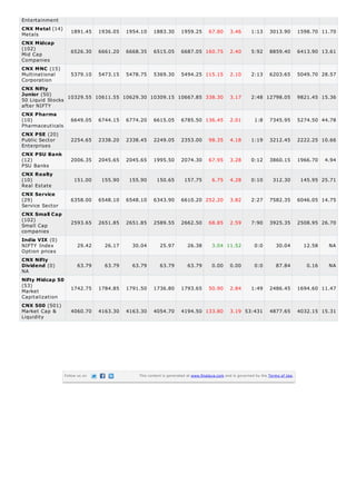 Entertainment
Metals
Mid Cap
Companies
Multinational
Corporation
50 Liquid Stocks
after NIFTY
Pharmaceuticals
Public Sector
Enterprises
PSU Banks
Real Estate
Service Sector
Small Cap
companies
NIFTY Index
Option prices
NA
Market
Capitalization
Market Cap &
Liquidity
CNX Metal (14)
1891.45 1936.05 1954.10 1883.30 1959.25 67.80 3.46 1:13 3013.90 1598.70 11.70
CNX Midcap
(102) 6526.30 6661.20 6668.35 6515.05 6687.05 160.75 2.40 5:92 8859.40 6413.90 13.61
CNX MNC (15)
5379.10 5473.15 5478.75 5369.30 5494.25 115.15 2.10 2:13 6203.65 5049.70 28.57
CNX Nifty
Junior (50)
10329.55 10611.55 10629.30 10309.15 10667.85 338.30 3.17 2:48 12798.05 9821.45 15.36
CNX Pharma
(10) 6649.05 6744.15 6774.20 6615.05 6785.50 136.45 2.01 1:8 7345.95 5274.50 44.78
CNX PSE (20)
2254.65 2338.20 2338.45 2249.05 2353.00 98.35 4.18 1:19 3212.45 2222.25 10.66
CNX PSU Bank
(12) 2006.35 2045.65 2045.65 1995.50 2074.30 67.95 3.28 0:12 3860.15 1966.70 4.94
CNX Realty
(10) 151.00 155.90 155.90 150.65 157.75 6.75 4.28 0:10 312.30 145.95 25.71
CNX Service
(29) 6358.00 6548.10 6548.10 6343.90 6610.20 252.20 3.82 2:27 7582.35 6046.05 14.75
CNX Small Cap
(102) 2593.65 2651.85 2651.85 2589.55 2662.50 68.85 2.59 7:90 3925.35 2508.95 26.70
India VIX (0)
29.42 26.17 30.04 25.97 26.38 3.04 11.52 0:0 30.04 12.58 NA
CNX Nifty
Dividend (0) 63.79 63.79 63.79 63.79 63.79 0.00 0.00 0:0 87.84 0.16 NA
Nifty Midcap 50
(53)
1742.75 1784.85 1791.50 1736.80 1793.65 50.90 2.84 1:49 2486.45 1694.60 11.47
CNX 500 (501)
4060.70 4163.30 4163.30 4054.70 4194.50 133.80 3.19 53:431 4877.65 4032.15 15.31
Follow us on This content is generated at www.finalaya.com and is governed by the Terms of Use.
 