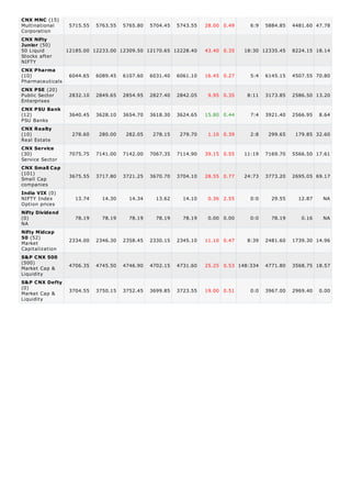 CNX MNC (15)
Multinational    5715.55 5763.55 5765.80 5704.45 5743.55           28.00 0.49     6:9   5884.85   4481.60 47.78
Corporation
CNX Nifty
Junior (50)
50 Liquid       12185.00 12233.00 12309.50 12170.65 12228.40       43.40 0.35   18:30 12335.45    8224.15 18.14
Stocks after
NIFTY
CNX Pharma
(10)             6044.65 6089.45 6107.60 6031.40 6061.10           16.45 0.27     5:4   6145.15   4507.55 70.80
Pharmaceuticals
CNX PSE (20)
Public Sector    2832.10 2849.65 2854.95 2827.40 2842.05            9.95 0.35    8:11   3173.85   2586.50 13.20
Enterprises
CNX PSU Bank
(12)             3640.45   3628.10   3654.70   3618.30   3624.65   15.80 0.44     7:4   3921.40   2566.95   8.64
PSU Banks
CNX Realty
(10)              278.60    280.00    282.05    278.15    279.70    1.10 0.39     2:8    299.65    179.85 32.60
Real Estate
CNX Service
(30)             7075.75   7141.00   7142.00   7067.35   7114.90   39.15 0.55   11:19   7169.70   5566.50 17.61
Service Sector
CNX Small Cap
(101)
                 3675.55   3717.80   3721.25   3670.70   3704.10   28.55 0.77   24:73   3773.20   2695.05 69.17
Small Cap
companies
India VIX (0)
NIFTY Index        13.74     14.30     14.34     13.62     14.10    0.36 2.55     0:0     29.55     12.87    NA
Option prices
Nifty Dividend
(0)                78.19     78.19     78.19     78.19     78.19    0.00 0.00     0:0     78.19      0.16    NA
NA
Nifty Midcap
50 (52)          2334.00   2346.30   2358.45   2330.15   2345.10   11.10 0.47    8:39   2481.60   1739.30 14.96
Market
Capitalization
S&P CNX 500
(500)
                 4706.35   4745.50   4746.90   4702.15   4731.60   25.25 0.53 148:334   4771.80   3568.75 18.57
Market Cap &
Liquidity
S&P CNX Defty
(0)
Market Cap &     3704.55   3750.15   3752.45   3699.85   3723.55   19.00 0.51     0:0   3967.00   2969.40   0.00
Liquidity
 