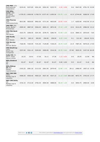 CNX MNC (15)
Multinational    5219.45 5237.85 5261.40 5202.20 5223.75       4.30 0.08                                    9:6     5947.90         4791.70 32.95
Corporation
CNX Nifty
Junior (50)
50 Liquid       11729.25 11600.90 11769.70 11577.45 11595.50 133.75 1.15                                  41:9 12744.00             9268.50 17.05
Stocks after
NIFTY
CNX Pharma
(10)             5813.80 5836.60 5852.50 5771.05 5833.80 20.00 0.34                                         1:7     6205.90         4763.95 37.15
Pharmaceuticals
CNX PSE (20)
Public Sector    2909.40 2887.55 2926.45 2855.15 2872.30 37.10 1.29                                       13:6      3212.45         2586.50 13.12
Enterprises
CNX PSU Bank
(12)               3323.70      3296.55   3341.95    3278.75        3282.70        41.00 1.25             12:0      3860.15         2676.65   7.83
PSU Banks
CNX Realty
(10)                 264.75      260.10    265.90      256.90        258.50          6.25 2.42              9:1       312.30         196.65 32.51
Real Estate
CNX Service
(30)               7166.95      7165.95   7191.05    7129.80        7146.25        20.70 0.29             21:9      7487.35         5679.25 17.92
Service Sector
CNX Small Cap
(101)
                   3337.00      3341.10   3345.00    3280.85        3316.30        20.70 0.62           57:40       3925.35         3107.30 64.29
Small Cap
companies
India VIX (0)
NIFTY Index           16.23       16.91     17.36       16.11          17.36         1.13 6.50              0:0        29.55          12.58    NA
Option prices
Nifty Dividend
(0)                   81.67       81.67     81.67       81.67          81.67         0.00 0.00              0:0        81.67           0.16    NA
NA
Nifty Midcap
50 (52)            2102.25      2081.20   2113.35    2061.95        2079.45        22.80 1.10           39:11       2486.45         1907.15 13.36
Market
Capitalization
S&P CNX 500
(500)
                   4568.20      4550.45   4583.25    4527.30        4537.10        31.10 0.69 304:183               4872.70         3793.45 17.77
Market Cap &
Liquidity
S&P CNX Defty
(0)
Market Cap &       3734.10      3714.40   3756.35    3694.50        3688.00        46.10 1.25               0:0     3954.75         2969.40   0.00
Liquidity




                 Follow us on                  This content is generated at www.finalaya.com and is governed by the Terms of Use.
 