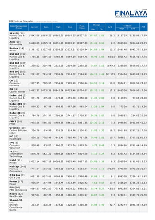 BSE Indices Snapshot -   A s on 27-Nov-2012 ( 16:00 )

                                                                                 Change
Index(Companies)                                                      Prev.                                 52 Week
     - Focus        Current       Open            High      Low       Close                    A/D                        P/E
                                                                               Abs.       %             High       Low

SENSEX (30)
Market Cap &       18842.08 18616.55 18862.70 18616.55 18537.01 305.07 1.65                     28:2 19137.29 15135.86 17.59
Liquidity
Auto (10)
                   10628.80 10565.11 10651.25 10565.11 10527.39 101.41 0.96                      8:2 10829.10    7894.04 22.93
Automobile
Bankex (14)
                   13381.03 13227.65 13393.35 13223.31 13138.94 242.09 1.84                     12:2 13481.46    8947.37 13.10
Banks
BSE 100 (100)
Market Cap &        5755.21     5684.59         5760.68    5684.59   5664.75   90.46 1.60      85:15   5825.42   4516.41 17.75
Liquidity
BSE 200 (200)
Market Cap &        2330.02     2304.98         2332.26    2304.98   2295.15   34.87 1.52     154:43   2358.00   1819.80 17.73
Liquidity
BSE 500 (500)
Market Cap &        7291.07     7214.52         7298.04    7214.52   7184.91 106.16 1.48 361:133       7364.54   5683.02 18.23
Liquidity
CD (10)
Consumer            7807.35     7569.90         7854.21    7569.90   7566.84 240.51 3.18        10:0   7854.21   5062.96 23.92
Durables
CG (19)
Capital Goods      10812.37 10770.38 10845.34 10753.46 10704.67 107.70 1.01                     15:3 11615.08    7806.90 17.08
Dollex 100 (0)
Market Cap &        1071.78     1055.08         1072.21    1055.08   1050.58   21.20 2.02        0:0   1190.35     97.63 23.28
Liquidity
Dollex 200 (0)
Market Cap &         698.33       687.98          698.62    687.98    685.04   13.29 1.94        0:0    775.20     63.71 19.56
Liquidity
Dollex 30 (0)
Market Cap &        2784.76     2741.57         2786.18    2741.57   2728.37   56.39 2.07        0:0   3090.52    254.62 22.38
Liquidity
FMCG (10)           5975.55     5861.03         5988.56    5861.03   5851.25 124.30 2.12         7:3   5988.56   3921.86 42.02
FMCG
Greenex (20)
Carbon Efficient 1526.76        1514.96         1528.38    1514.96   1506.83   19.93 1.32       18:2   1601.89   1287.21 17.78
Index
HC (17)           7836.15       7780.49         7842.40    7780.49   7757.66   78.49 1.01       10:7   7898.31   5767.51 60.93
Healthcare
IPO (6)
Company           1838.46       1836.00         1860.07    1835.34   1829.74    8.72 0.48        3:3   1894.66   1281.44 14.69
Valuation
IT (10)
Information       5876.78       5821.20         5889.29    5819.44   5804.68   72.10 1.24        8:2   6361.42   5134.08 19.94
Technology
Metal (11)       10032.14       9957.56 10069.92           9955.49   9897.15 134.99 1.36         8:3 12910.54    9191.03 13.23
Metals
Mid Cap (246)
Mid Cap           6741.84       6677.81         6755.12    6677.81   6663.34   78.50 1.18     173:70   6778.70   5073.25 20.74
Companies
Oil & Gas (9)     8061.36       8015.61         8068.88    7996.82   7968.48   92.88 1.17        8:1   8993.78   7336.16 11.82
Oil & Gas
Power (17)        1936.04       1934.98         1943.44    1932.89   1926.42    9.62 0.50       13:4   2416.29   1725.21 15.13
Power
PSU (60)
PSU Companies 6984.57           6992.50         7014.92    6978.22   6965.83   18.74 0.27      43:15   8062.60   6204.05 11.21

Realty (12)       1937.04       1887.25         1950.62    1886.80   1876.97   60.07 3.20        9:3   2212.31   1347.79 29.78
Real Estate
Shariah 50
(50)
Shariah           1233.24       1220.28         1234.10    1220.28   1216.26   16.98 1.40       42:7   1242.44   1021.38 18.19
Compliance
Norms
 