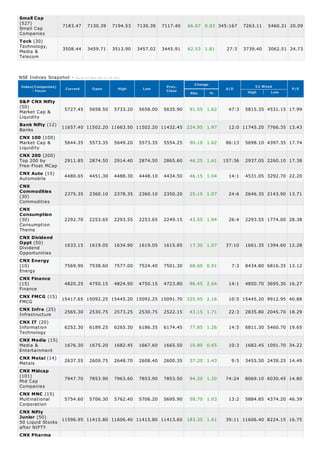 Small Cap
(527)
Small Cap          7183.47      7130.39         7194.53    7130.39   7117.40   66.07 0.93 345:167      7263.11   5460.31 20.09
Companies
T eck (30)
Technology,        3508.44      3459.71         3513.90    3457.02   3445.91   62.53 1.81      27:3    3739.40   3062.51 24.73
Media &
Telecom



NSE Indices Snapshot -   A s on 27-Nov-2012 ( 16:10 )

                                                                                 Change                    52 Week
Index(Companies)                                                      Prev.
     - Focus        Current        Open            High      Low      Close                    A/D                       P/E
                                                                               Abs.       %             High     Low

S&P CNX Nifty
(50)
Market Cap &     5727.45 5658.50 5733.20 5658.00 5635.90 91.55 1.62                             47:3   5815.35 4531.15 17.99
Liquidity
Bank Nifty (12) 11657.40 11502.20 11663.50 11502.20 11432.45 224.95 1.97
                                                                                                12:0 11745.20 7766.35 13.43
Banks
CNX 100 (100)
Market Cap &     5644.35 5573.35 5649.20 5573.35 5554.25 90.10 1.62                            86:13   5698.10 4397.35 17.74
Liquidity
CNX 200 (200)
Top 200 by       2911.85 2874.50 2914.40 2874.50 2865.60 46.25 1.61                           157:36   2937.05 2260.10 17.38
Free-Float MCap
CNX Auto (15)    4480.65 4451.30 4488.30 4448.10 4434.50 46.15 1.04                             14:1   4531.05 3292.70 22.20
Automobile
CNX
Commodities      2375.35 2360.10 2378.35 2360.10 2350.20 25.15 1.07                             24:6   2646.35 2143.90 13.71
(30)
Commodities
CNX
Consumption
(30)               2292.70       2253.65         2293.55   2253.65   2249.15   43.55 1.94       26:4   2293.55 1774.00 28.38
Consumption
Theme
CNX Dividend
Oppt (50)          1633.15       1619.05         1634.90   1619.05   1615.85   17.30 1.07      37:10   1661.35 1394.60 12.28
Dividend
Opportunities
CNX Energy
(10)              7569.90 7538.60 7577.00 7524.40 7501.30 68.60                       0.91       7:3   8434.80 6816.35 13.12
Energy
CNX Finance
(15)              4820.25 4750.15 4824.90 4750.15 4723.80 96.45                       2.04      14:1   4850.70 3695.30 16.27
Finance
CNX FMCG (15) 15417.65 15092.25 15445.20 15092.25 15091.70 325.95                     2.16      10:5 15445.20 9912.95 40.88
FMCG
CNX Infra (25)    2565.30 2530.75 2573.25 2530.75 2522.15 43.15                       1.71      22:3   2835.80 2045.70 18.29
Infrastructure
CNX IT (20)
Information       6252.30 6189.25 6265.30 6186.35 6174.45 77.85                       1.26      14:5   6811.30 5460.70 19.65
Technology
CNX Media (15)
Media &           1676.30 1675.20 1682.45 1667.60 1665.50 10.80                       0.65      10:3   1682.45 1091.70 34.22
Entertainment
CNX Metal (14)    2637.55 2609.75 2648.70 2608.40 2600.35 37.20                       1.43       9:5   3455.50 2439.25 14.49
Metals
CNX Midcap
(101)             7947.70 7853.90 7963.60 7853.90 7853.50 94.20                       1.20     74:24   8069.10 6030.45 14.80
Mid Cap
Companies
CNX MNC (15)
Multinational     5754.60 5706.30 5762.40 5706.20 5695.90 58.70                       1.03      13:2   5884.85 4374.20 46.39
Corporation
CNX Nifty
Junior (50)      11596.95 11415.80 11606.40 11415.80 11413.60 183.35                  1.61     39:11 11606.40 8224.15 16.75
50 Liquid Stocks
after NIFTY
CNX Pharma
 