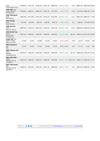 (10)                 5748.05     5707.10   5758.10     5707.10       5698.40         49.65 0.87              6:3     5844.40 4504.90 66.64
Pharmaceuticals
CNX PSE (20)
Public Sector        2786.00     2789.15   2803.10     2781.70       2777.80          8.20 0.30             12:8     3173.85 2586.50 13.04
Enterprises
CNX PSU Bank
(12)                 3207.95     3177.85   3213.95     3176.75       3167.65         40.30 1.27             11:1     3921.40 2566.95         7.56
PSU Banks
CNX Realty
(10)                   257.60     249.30    259.75      249.30         248.75         8.85 3.56              9:1       299.65       179.85 29.23
Real Estate
CNX Service
(30)                 6887.60     6794.10   6893.20     6794.10       6762.60 125.00 1.85                    27:3     6929.95 5440.60 16.93
Service Sector
CNX Small Cap
(101)
Small Cap            3567.25     3558.95   3578.30     3538.90       3536.00         31.25 0.88           69:26      3590.75 2677.00 67.98
companies
India VIX (0)
NIFTY Index              13.96     13.97     14.68        13.39          14.67        0.71 4.83              0:0         31.27       12.87    NA
Option prices
Nifty Dividend
(0)                      75.40     75.40     75.40        75.40          75.40        0.00 0.00              0:0         77.72        0.16    NA
NA
Nifty Midcap 50
(51)                 2226.20     2196.25   2231.60     2196.25       2195.60         30.60 1.39           37:12      2481.60 1722.45 13.07
Market
Capitalization
S&P CNX 500
(500)
Market Cap &         4562.40     4506.30   4566.45     4506.30       4493.60         68.80 1.53 356:134              4602.10 3535.85 17.71
Liquidity
S&P CNX Defty
(0)                  3569.70     3522.25   3574.20     3521.35       3500.90         68.80 1.97              0:0     3967.00 2959.85         0.00
Market Cap &
Liquidity




                  Follow us on                 This content is generated at www.finalaya.com and is governed by the Terms of Use.
 