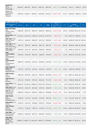 Small Cap
(523)              6958.46      6963.50         7004.22   6957.53   6947.84   10.62 0.15 240:263      7263.11   5460.31   54.36
Small Cap
Companies
T eck (30)
Technology,        3387.56      3418.07         3428.21   3379.68   3418.12   30.56 0.89     12:17    3739.40   3062.51   22.89
Media &
Telecom



NSE Indices Snapshot -   A s on 27-Sep-2012 ( 16:10 )

                                                                                Change
Index(Companies)                                                     Prev.                                52 Week
                   Current        Open             High    Low                                A/D                         P/E
     - Focus                                                         Close                             High     Low
                                                                              Abs.       %

S&P CNX Nifty
(50)
Market Cap &     5649.50 5673.75 5693.70 5639.70 5663.45                      13.95 0.25      22:27   5720.00 4531.15 217.51
Liquidity
Bank Nifty (12) 11419.45 11466.25 11490.25 11378.35 11427.25                   7.80 0.07        8:3 11533.75 7766.35      11.57
Banks
CNX 100 (100)
Market Cap &     5527.15 5540.95 5562.85 5517.30 5532.20                       5.05 0.09      46:50   5569.55 4397.35 246.44
Liquidity
CNX 200 (199)
Top 200 by       2847.10 2851.50 2863.90 2841.75 2847.45                       0.35 0.01     103:85   2864.60 2260.10 269.80
Free-Float MCap
CNX Auto (15)
                 4297.60 4312.75 4357.65 4284.05 4302.65                       5.05 0.12        7:8   4505.15 3292.70     20.54
Automobile
CNX
Commodities
                 2462.00 2472.40 2487.95 2458.00 2470.65                       8.65 0.35      14:16   2646.35 2143.90 119.35
(30)
Commodities
CNX
Consumption
(30)               2089.70      2075.60         2103.10   2075.60   2072.05   17.65 0.85      19:10   2103.10 1774.00     46.35
Consumption
Theme
CNX Dividend
Oppt (50)
                1613.45 1612.45 1619.20 1610.40 1610.55      2.90 0.18                        25:21   1624.90 1394.60     35.11
Dividend
Opportunities
CNX Energy
(10)            7964.80 8079.65 8104.70 7939.55 8076.85 112.05 1.39                             2:8   8481.15 6816.35 107.17
Energy
CNX Finance
(15)            4712.10 4729.55 4745.35 4693.40 4714.70      2.60 0.06                         10:4   4766.90 3695.30     15.53
Finance
CNX FMCG (15) 13940.35 13745.65 13983.20 13725.45 13720.90 219.45 1.60
                                                                                               10:5 14042.55 9470.25      39.94
FMCG
CNX Infra (25)
                2503.55 2501.45 2532.45 2497.50 2496.95      6.60 0.26                         8:15   2835.80 2045.70     18.87
Infrastructure
CNX IT (20)
Information     6285.20 6343.25 6356.25 6262.15 6348.80 63.60 1.00                             6:13   6811.30 5278.50      7.74
Technology
CNX Media
(15)
                1503.50 1477.50 1514.85 1475.50 1467.65 35.85 2.44                              9:4   1514.85 1091.70     13.49
Media &
Entertainment
CNX Metal (14) 2734.25 2751.10 2768.85 2729.75 2752.55 18.30 0.66
                                                                                                5:9   3455.50 2439.25      9.50
Metals
CNX Midcap
(100)
                7744.70 7718.50 7780.25 7718.50 7717.10 27.60 0.36                            52:44   8043.30 6030.45     25.66
Mid Cap
Companies
CNX MNC (15)
Multinational   5638.25 5653.00 5672.75 5620.50 5635.20      3.05 0.05                         5:10   5728.05 4374.20 119.45
Corporation
CNX Nifty
Junior (50)
50 Liquid      10884.75 10801.75 10912.85 10801.75 10799.80 84.95 0.79                        24:24 10961.35 8224.15      29.42
Stocks after
NIFTY
 