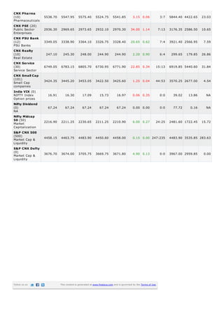 CNX Pharma
(10)              5538.70   5547.95        5575.40       5524.75        5541.85          3.15 0.06                3:7   5844.40 4422.65    23.03
Pharmaceuticals
CNX PSE (20)
Public Sector     2936.30   2969.65        2973.65       2932.10        2970.30        34.00 1.14                7:13   3176.35 2586.50    10.65
Enterprises
CNX PSU Bank
(12)              3349.05   3338.90        3364.10       3326.75        3328.40        20.65 0.62                 7:4   3921.40 2566.95     7.59
PSU Banks
CNX Realty
(10)               247.10     245.30         248.00        244.90         244.90         2.20 0.90                6:4    299.65   179.85   26.86
Real Estate
CNX Service
(30)              6749.05   6783.15        6805.70       6730.95        6771.90        22.85 0.34            15:13      6919.85 5440.60    31.84
Service Sector
CNX Small Cap
(101)             3424.35   3445.20        3453.05       3422.50        3425.60          1.25 0.04           44:53      3570.25 2677.00     4.54
Small Cap
companies
India VIX (0)
NIFTY Index         16.91       16.30         17.09          15.73          16.97        0.06 0.35                0:0     39.02    13.86     NA
Option prices
Nifty Dividend
(0)                 67.24       67.24         67.24          67.24          67.24        0.00 0.00                0:0     77.72     0.16     NA
NA
Nifty Midcap
50 (50)           2216.90   2211.25        2230.65       2211.25        2210.90          6.00 0.27           24:25      2481.60 1722.45    15.72
Market
Capitalization
S&P CNX 500
(500)
                  4458.15   4463.75        4483.90       4450.60        4458.00          0.15 0.00 247:235              4483.90 3535.85 283.63
Market Cap &
Liquidity
S&P CNX Defty
(0)
Market Cap &      3676.70   3674.00        3705.75       3669.75        3671.80          4.90 0.13                0:0   3967.00 2959.85     0.00
Liquidity




Follow us on                This content is generated at www.finalaya.com and is governed by the Terms of Use.
 