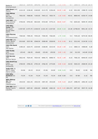 Media &
Entertainment
Metals
Mid Cap
Companies
Multinational
Corporation
50 Liquid
Stocks after
NIFTY
Pharmaceuticals
Public Sector
Enterprises
PSU Banks
Real Estate
Service Sector
Small Cap
companies
NIFTY Index
Option prices
NA
Market
Capitalization
Market Cap &
Liquidity
1625.10 1634.45 1643.40 1617.30 1632.65 7.55 0.46 6:7 1859.70 1441.50 28.79
CNX Metal (14)
2122.35 2156.40 2169.85 2113.70 2156.40 34.05 1.58 4:10 3013.90 1598.70 12.92
CNX Midcap
(102)
7052.50 7068.85 7105.05 7043.15 7053.75 1.25 0.02 45:51 8859.40 6330.75 14.66
CNX MNC (15)
5736.50 5793.40 5810.85 5723.00 5775.15 38.65 0.67 7:8 6203.65 5049.70 29.90
CNX Nifty
Junior (50)
11357.85 11373.70 11448.55 11331.35 11337.85 20.00 0.18 22:28 12798.05 9951.40 15.74
CNX Pharma
(10) 7364.60 7395.35 7445.20 7356.50 7362.85 1.75 0.02 5:4 7445.20 5274.50 48.45
CNX PSE (20)
2519.80 2537.90 2548.50 2508.90 2528.90 9.10 0.36 8:11 3212.45 2134.50 11.51
CNX PSU Bank
(12) 2180.25 2223.75 2229.80 2168.85 2215.45 35.20 1.59 1:11 3860.15 1908.80 5.28
CNX Realty
(10) 153.45 156.35 156.85 153.00 155.50 2.05 1.32 2:8 312.30 142.85 23.58
CNX Service
(29) 6922.40 7024.40 7024.40 6906.75 6998.75 76.35 1.09 6:23 7582.35 6046.05 15.87
CNX Small Cap
(102)
2769.95 2780.25 2793.35 2766.55 2774.85 4.90 0.18 42:53 3925.35 2508.95 24.18
India VIX (0)
24.06 24.15 25.24 23.36 24.00 0.06 0.25 0:0 36.02 12.58 NA
CNX Nifty
Dividend (0) 73.34 73.34 73.34 73.34 73.34 0.00 0.00 0:0 87.84 0.16 NA
Nifty Midcap
50 (53)
1910.55 1921.55 1933.45 1907.30 1915.00 4.45 0.23 22:27 2486.45 1692.30 12.29
CNX 500 (501)
4455.95 4497.65 4502.80 4448.80 4482.30 26.35 0.59 204:272 4877.65 3937.70 16.38
Follow us on This content is generated at www.finalaya.com and is governed by the Terms of Use.
 
