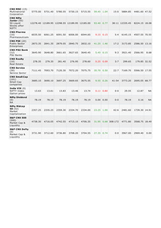 CNX MNC (15)
Multinational    5775.00 5731.40 5780.55 5730.15 5715.55           59.45 1.04    15:0   5884.85   4481.60 47.52
Corporation
CNX Nifty
Junior (50)
50 Liquid       12278.40 12189.95 12298.55 12189.95 12185.00       93.40 0.77   38:11 12335.45    8224.15 18.08
Stocks after
NIFTY
CNX Pharma
(10)             6035.50 6061.25 6091.50 6006.00 6044.65            9.15 0.15     5:4   6145.15   4507.55 70.55
Pharmaceuticals
CNX PSE (20)
Public Sector    2873.35 2841.35 2879.05 2840.75 2832.10           41.25 1.46    17:2   3173.85   2586.50 13.16
Enterprises
CNX PSU Bank
(12)             3645.90   3648.80   3661.65   3627.65   3640.45    5.45 0.15     9:3   3921.40   2566.95   8.68
PSU Banks
CNX Realty
(10)              278.35    279.35    281.40    276.95    278.60    0.25 0.09     3:7    299.65    179.85 32.52
Real Estate
CNX Service
(30)             7111.45   7093.70   7120.30   7072.20   7075.75   35.70 0.50    22:7   7169.70   5566.50 17.55
Service Sector
CNX Small Cap
(101)
                 3685.10   3690.10   3697.25   3669.65   3675.55    9.55 0.26   41:54   3773.20   2695.05 68.77
Small Cap
companies
India VIX (0)
NIFTY Index        13.63     13.61     13.83     13.46     13.74    0.11 0.80     0:0     29.55     12.87    NA
Option prices
Nifty Dividend
(0)                78.19     78.19     78.19     78.19     78.19    0.00 0.00     0:0     78.19      0.16    NA
NA
Nifty Midcap
50 (52)          2357.25   2335.25   2359.30   2334.70   2334.00   23.25 1.00    42:6   2481.60   1739.30 14.91
Market
Capitalization
S&P CNX 500
(500)
                 4738.30   4716.05   4742.55   4715.10   4706.35   31.95 0.68 308:172   4771.80   3568.75 18.49
Market Cap &
Liquidity
S&P CNX Defty
(0)
Market Cap &     3731.90   3712.60   3736.80   3708.20   3704.55   27.35 0.74     0:0   3967.00   2969.40   0.00
Liquidity
 