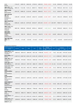 (18)               1744.07      1839.76         1842.59    1735.52   1822.32   78.25 4.29      0:18   2326.82   1735.52   14.20
Power
S&P PSU (60)       6862.42      7112.58         7143.12    6835.71   7060.69 198.27 2.81       4:56   7945.26   6517.30   11.24
PSU Companies
S&P Realty
(11)               2010.35      2085.25         2119.46    1998.95   2066.52   56.17 2.72      0:11   2326.78   1483.83   33.27
Real Estate
S&P Shariah
50 (50)
Shariah            1206.99      1225.68         1229.40    1202.73   1218.80   11.81 0.97     13:37   1301.33   1058.92   18.70
Compliance
Norms
S&P Small Cap
(515)
Small Cap          6206.22      6335.16         6375.00    6192.07   6331.05 124.83 1.97 103:397      7696.74   6132.10   17.42
Companies
S&P T eck (30)
Technology,        3897.06      3908.96         3939.09    3878.11   3892.87    4.19 0.11      8:22   3939.09   3062.51   27.14
Media &
Telecom
S&P BSE-
Carbonex
(100)               928.85        952.74          955.20    925.32    946.70   17.85 1.89     10:89   1002.25    925.32   17.97
Carbon
performance
S&P BSE SME
IPO (13)            171.64        171.96          172.48    171.64    171.96    0.32 0.19       3:5    172.48    130.59 615.16
NA



NSE Indices Snapshot -   A s on 28-Feb-2013 ( 16:10 )

                                                                                 Change
Index(Companies)                                                      Prev.                                52 Week
                    Current        Open             High     Low                              A/D                         P/E
     - Focus                                                          Close                            High       Low
                                                                               Abs.       %

CNX NIFT Y (50)
Market Cap &        5693.05      5834.35         5849.90   5671.90   5796.90 103.85 1.79       7:42   6111.80   4770.35 18.25
Liquidity
Bank Nifty (12)    11487.35 12007.00 12041.45 11401.20 11930.50 443.15 3.71                    1:11 12960.65    8995.25 14.03
Banks
CNX 100 (100)
Market Cap &        5605.05      5743.80         5763.25   5587.60   5711.95 106.90 1.87      15:83   6025.05   4673.30 18.01
Liquidity
CNX 200 (200)
Top 200 by      2871.80 2945.20 2957.05 2862.75 2930.45 58.65 2.00 31:161 3114.05 2410.45 17.55
Free-Float MCap
CNX Auto (15)
                4424.80 4511.00 4521.70 4409.50 4469.55 44.75 1.00    3:12 5007.65 3612.95 21.82
Automobile
CNX
Commodities
                2297.30 2373.75 2386.40 2287.10 2361.40 64.10 2.71    1:29 2646.35 2143.90 13.99
(30)
Commodities
CNX
Consumption
(30)            2194.65 2232.15 2243.35 2187.55 2222.90 28.25 1.27    8:21 2397.85 1774.00 27.59
Consumption
Theme
CNX Dividend
Oppt (50)
                1615.00 1653.15 1663.40 1608.90 1648.30 33.30 2.02    9:38 1801.40 1394.60 12.62
Dividend
Opportunities
CNX Energy
(10)            7828.95 8044.65 8080.05 7784.65 7991.50 162.55 2.03   0:10 8962.85 6816.35 13.95
Energy
CNX Finance
(15)            4685.35 4883.70 4898.75 4659.35 4855.00 169.65 3.49   1:14 5259.25 3695.30 16.78
Finance
CNX FMCG (15) 14594.25 14711.00 14953.30 14546.70 14669.85 75.60 0.52
                                                                      3:11 15890.60 10389.35 38.86
FMCG
CNX Infra (25)
                2299.90 2395.40 2406.10 2286.20 2371.90 72.00 3.04    2:23 2693.75 2099.70 16.82
Infrastructure
CNX IT (20)
 