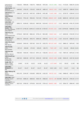 Information       7106.65 7084.80 7160.75 7069.65 7072.50 34.15 0.48                                     9:11      7172.05          5460.70 22.50
Technology
CNX Media (15)
Media &           1645.85 1702.55 1720.25 1636.35 1685.10 39.25 2.33                                     2:12      1859.70          1098.45 35.41
Entertainment
CNX Metal (14)    2360.35 2447.05 2457.20 2338.45 2431.80 71.45 2.94                                     2:11      3270.75          2338.45 13.15
Metals
CNX Midcap
(101)
Mid Cap           7540.35 7781.50 7854.05 7517.00 7779.40 239.05 3.07                                  15:83       8859.40          6672.05 14.54
Companies
CNX MNC (15)
Multinational     5095.75 5239.65 5255.25 5067.60 5219.45 123.70 2.37                                    3:12      5947.90          4791.70 32.95
Corporation
CNX Nifty
Junior (50)
50 Liquid Stocks 11457.75 11736.20 11845.15 11425.35 11729.25 271.50 2.31                                8:42 12744.00              9268.50 17.05
after NIFTY
CNX Pharma
(10)              5778.20 5837.85 5862.20 5755.15 5813.80 35.60 0.61                                       2:7     6205.90          4763.95 37.15
Pharmaceuticals
CNX PSE (20)
Public Sector     2852.70 2924.60 2942.75 2845.55 2909.40 56.70 1.95                                     2:18      3212.45          2586.50 13.12
Enterprises
CNX PSU Bank
(12)              3136.60 3342.45 3357.65 3101.70 3323.70 187.10 5.63                                    0:12      3860.15          2676.65   7.83
PSU Banks
CNX Realty
(10)               257.15   265.80   272.30   255.65   264.75   7.60 2.87                                  1:9       312.30          196.65 32.51
Real Estate
CNX Service
(30)                 7002.85     7202.95   7224.15    6971.10       7166.95 164.10 2.29                  7:23      7487.35          5679.25 17.92
Service Sector
CNX Small Cap
(101)
                     3267.65     3369.50   3377.35    3254.55       3337.00         69.35 2.08         13:84       3925.35          3107.30 64.29
Small Cap
companies
India VIX (0)
NIFTY Index             14.86      15.76     16.23       14.59          16.23        1.37 8.44             0:0        29.55           12.58    NA
Option prices
CNX Nifty
Dividend (0)            81.67      81.67     81.67       81.67          81.67        0.00 0.00             0:0        81.67            0.16    NA
NA
Nifty Midcap 50
(52)
                     2011.55     2104.20   2126.60    2002.50       2102.25         90.70 4.31           4:46      2486.45          1907.15 13.36
Market
Capitalization
CNX 500 (500)
Market Cap &         4477.50     4589.25   4608.50    4464.70       4568.20         90.70 1.99 83:409              4872.70          3793.45 17.77
Liquidity
CNX DEFT Y (0)
Market Cap &         3627.50     3769.55   3778.50    3613.05       3734.10 106.60 2.85                    0:0     3954.75          2969.40   0.00
Liquidity




                  Follow us on                 This content is generated at www.finalaya.com and is governed by the Terms of Use.
 