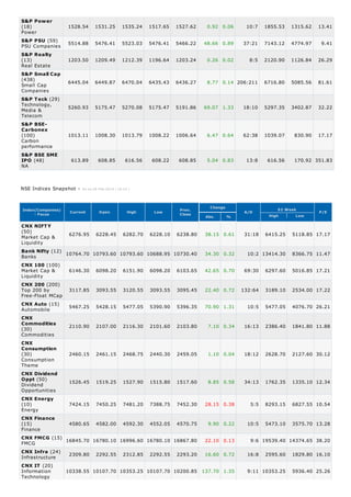 S&P Power
(18)
Power
S&P PSU (59)
PSU Companies
S&P Realty
(13)
Real Estate
S&P Small Cap
(438)
Small Cap
Companies
S&P T eck (29)
Technology,
Media &
Telecom
S&P BSECarbonex
(100)
Carbon
performance
S&P BSE SME
IPO (48)
NA

1528.54

1531.25

1535.24

1517.65

1527.62

0.92 0.06

10:7

1855.53

1315.62

13.41

5514.88

5476.41

5523.03

5476.41

5466.22

48.66 0.89

37:21

7143.12

4774.97

9.41

1203.50

1209.49

1212.39

1196.64

1203.24

0.26 0.02

8:5

2120.90

1126.84

26.29

6445.04

6449.87

6470.04

6435.43

6436.27

8.77 0.14 206:211

6716.80

5085.56

81.61

5260.93

5175.47

5270.08

5175.47

5191.86

69.07 1.33

18:10

5297.35

3402.87

32.22

1013.11

1008.30

1013.79

1008.22

1006.64

6.47 0.64

62:38

1039.07

830.90

17.17

613.89

608.85

616.56

608.22

608.85

5.04 0.83

13:8

616.56

NSE Indices Snapshot -

170.92 351.83

A s on 28-Feb-2014 ( 16:10 )

Index(Companies)
- Focus

Current

CNX NIFT Y
(50)
Market Cap &
Liquidity

6276.95

Open

6228.45

High

6282.70

Low

6228.10

Prev.
Close

6238.80

Bank Nifty (12) 10764.70 10793.60 10793.60 10688.95 10730.40
Banks
CNX 100 (100)
Market Cap &
6146.30 6098.20 6151.90 6098.20 6103.65
Liquidity

Change
A/D
Abs.

%

38.15 0.61

34.30 0.32
42.65 0.70

CNX 200 (200)
Top 200 by
3117.85 3093.55 3120.55 3093.55 3095.45 22.40
Free-Float MCap
CNX Auto (15)
5467.25 5428.15 5477.05 5390.90 5396.35 70.90
Automobile
CNX
Commodities
2110.90 2107.00 2116.30 2101.60 2103.80
7.10
(30)
Commodities
CNX
Consumption
(30)
2460.15 2461.15 2468.75 2440.30 2459.05
1.10
Consumption
Theme
CNX Dividend
Oppt (50)
1526.45 1519.25 1527.90 1515.80 1517.60
8.85
Dividend
Opportunities
CNX Energy
(10)
7424.15 7450.25 7481.20 7388.75 7452.30 28.15
Energy
CNX Finance
(15)
4580.65 4582.00 4592.30 4552.05 4570.75
9.90
Finance
CNX FMCG (15) 16845.70 16780.10 16996.60 16780.10 16867.80 22.10
FMCG
CNX Infra (24)
2309.80 2292.55 2312.85 2292.55 2293.20 16.60
Infrastructure
CNX IT (20)
Information
10338.55 10107.70 10353.25 10107.70 10200.85 137.70
Technology

31:18

52 Week
High
Low

P/E

6415.25

5118.85 17.17

10:2 13414.30

8366.75 11.47

69:30

6297.60

5016.85 17.21

0.72

132:64

3189.10

2534.00 17.22

1.31

10:5

5477.05

4076.70 26.21

0.34

16:13

2386.40

1841.80 11.88

0.04

18:12

2628.70

2127.60 30.12

0.58

34:13

1762.35

1335.10 12.34

0.38

5:5

8293.15

6827.55 10.54

0.22

10:5

5473.10

3575.70 13.28

0.13

9:6 19539.40 14374.65 38.20

0.72

16:8

2595.60

1829.80 16.10

1.35

9:11 10353.25

5936.40 25.26

 