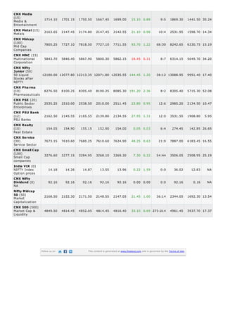 CNX Media
(15)
Media &
Entertainment
CNX Metal (15)
Metals
CNX Midcap
(100)
Mid Cap
Companies
CNX MNC (15)
Multinational
Corporation
CNX Nifty
Junior (50)
50 Liquid
Stocks after
NIFTY

1714.10

1701.15

1750.50

1667.45

1699.00

15.10 0.89

9:5

1869.30

1441.50 30.24

2163.65

2147.45

2174.80

2147.45

2142.55

21.10 0.98

10:4

2531.95

1598.70 14.34

7805.25

7727.10

7818.50

7727.10

7711.55

93.70 1.22

68:30

8242.65

6330.75 15.19

5843.70

5846.40

5867.90

5800.30

5862.15

18.45 0.31

8:7

6314.15

5049.70 34.20

38:12 13088.95

9951.40 17.40

12180.00 12077.80 12213.35 12071.80 12035.55 144.45 1.20

CNX Pharma
(10)
Pharmaceuticals

8276.50

8100.25

8305.40

8100.25

8085.30 191.20 2.36

CNX PSE (20)
Public Sector
Enterprises

2535.25

2510.00

2538.50

2510.00

2511.45

2162.50

2145.55

2165.55

2139.80

154.05

154.90

155.15

CNX Service
(30)
Service Sector

7673.15

7610.60

CNX Small Cap
(100)
Small Cap
companies

3276.60

CNX PSU Bank
(12)
PSU Banks
CNX Realty
(10)
Real Estate

India VIX (0)
NIFTY Index
Option prices
CNX Nifty
Dividend (0)
NA
Nifty Midcap
50 (50)
Market
Capitalization
CNX 500 (500)
Market Cap &
Liquidity

8:2

8305.40

5715.30 52.08

23.80 0.95

12:6

2985.20

2134.50 10.47

2134.55

27.95 1.31

12:0

3531.55

1908.80

152.90

154.00

0.05 0.03

6:4

274.45

142.85 26.65

7680.25

7610.60

7624.90

48.25 0.63

21:9

7887.00

6183.45 16.55

3277.15

3284.95

3268.10

3269.30

7.30 0.22

54:44

3506.05

2508.95 25.19

14.18

14.26

14.87

13.55

13.96

0.22 1.59

0:0

36.02

12.83

NA

92.16

92.16

92.16

92.16

92.16

0.00 0.00

0:0

92.16

0.16

NA

2168.50

2152.30

2171.50

2148.55

2147.05

21.45 1.00

36:14

2344.05

1692.30 13.54

4849.50

4814.45

4852.05

4814.45

4816.40

33.10 0.69 273:214

4961.45

3937.70 17.37

Follow us on

This content is generated at www.finalaya.com and is governed by the Terms of Use.

5.95

 