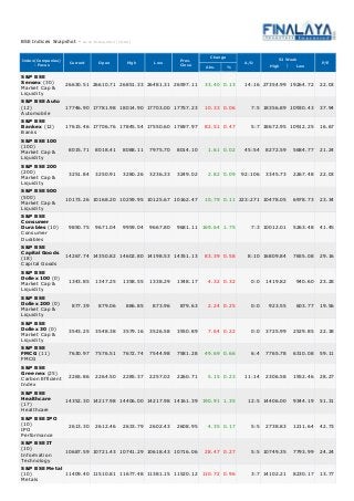 52 Week 
High Low 
BSE Indices Snapshot - A s on 30-Sep-2014 ( 16:00 ) 
Index(Companies) 
- Focus Current Open High Low Prev. 
Close 
Market Cap & 
Liquidity 
Automobile 
Banks 
Market Cap & 
Liquidity 
Market Cap & 
Liquidity 
Market Cap & 
Liquidity 
Consumer 
Durables 
Capital Goods 
Market Cap & 
Liquidity 
Market Cap & 
Liquidity 
Market Cap & 
Liquidity 
FMCG 
Carbon Efficient 
Index 
Healthcare 
IPO 
Performance 
Information 
Technology 
Metals 
Change 
Abs. % 
A/D P/E 
S&P BSE 
Sensex (30) 26630.51 26610.71 26851.33 26481.31 26597.11 33.40 0.13 14:16 27354.99 19264.72 22.03 
S&P BSE Auto 
(12) 17746.90 17781.98 18014.90 17703.00 17757.23 10.33 0.06 7:5 18356.89 10930.43 37.94 
S&P BSE 
Bankex (12) 17615.46 17706.76 17845.54 17550.60 17697.97 82.51 0.47 5:7 18672.95 10912.25 16.67 
S&P BSE 100 
(100) 8015.71 8018.41 8088.11 7975.70 8014.10 1.61 0.02 45:54 8272.59 5684.77 21.24 
S&P BSE 200 
(200) 3251.84 3250.91 3280.26 3236.33 3249.02 2.82 0.09 92:106 3345.73 2267.48 22.03 
S&P BSE 500 
(500) 10173.26 10168.20 10259.95 10125.67 10162.47 10.79 0.11 223:271 10478.05 6978.73 23.34 
S&P BSE 
Consumer 
Durables (10) 9850.75 9671.04 9959.04 9667.80 9681.11 169.64 1.75 7:3 10012.01 5263.48 41.45 
S&P BSE 
Capital Goods 
(18) 14267.74 14350.82 14602.80 14198.53 14351.13 83.39 0.58 8:10 16809.84 7655.08 29.16 
S&P BSE 
Dollex 100 (0) 1343.85 1347.25 1358.55 1338.29 1348.17 4.32 0.32 0:0 1419.82 940.60 23.28 
S&P BSE 
Dollex 200 (0) 877.39 879.06 886.85 873.96 879.63 2.24 0.25 0:0 923.55 603.77 19.56 
S&P BSE 
Dollex 30 (0) 3543.25 3548.38 3579.16 3526.58 3550.89 7.64 0.22 0:0 3725.99 2529.85 22.38 
S&P BSE 
FMCG (11) 7630.97 7576.51 7672.74 7544.98 7581.28 49.69 0.66 6:4 7765.78 6310.08 59.11 
S&P BSE 
Greenex (25) 2265.86 2264.50 2285.37 2257.02 2260.71 5.15 0.23 11:14 2306.58 1552.46 28.27 
S&P BSE 
Healthcare 
(17) 14352.30 14217.98 14406.00 14217.98 14161.39 190.91 1.35 12:5 14406.00 9344.19 51.31 
S&P BSE IPO 
(10) 2613.30 2612.46 2633.79 2602.43 2608.95 4.35 0.17 5:5 2738.83 1211.64 42.73 
S&P BSE IT 
(10) 10687.59 10721.43 10741.29 10618.43 10716.06 28.47 0.27 5:5 10749.35 7793.99 24.24 
S&P BSE Metal 
(10) 11409.40 11510.81 11677.48 11381.15 11520.12 110.72 0.96 3:7 14102.21 8230.17 13.77 
 