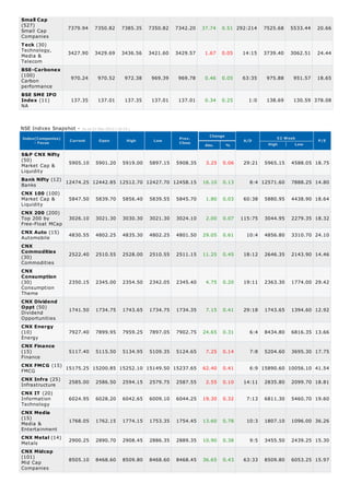 Small Cap
(527)              7379.94      7350.82         7385.35   7350.82   7342.20   37.74   0.51 292:214     7525.68   5533.44   20.66
Small Cap
Companies
T eck (30)
Technology,        3427.90      3429.69         3436.56   3421.60   3429.57    1.67   0.05    14:15    3739.40   3062.51   24.44
Media &
Telecom
BSE-Carbonex
(100)
Carbon              970.24        970.52         972.38    969.39    969.78    0.46   0.05    63:35     975.88    951.57   18.65
performance
BSE SME IPO
Index (11)          137.35        137.01         137.35    137.01    137.01    0.34   0.25      1:0     138.69    130.59 378.08
NA



NSE Indices Snapshot -   A s on 31-Dec-2012 ( 16:10 )

                                                                                 Change                     52 Week
Index(Companies)                                                     Prev.
                   Current        Open             High    Low                                 A/D                         P/E
     - Focus                                                         Close                              High       Low
                                                                               Abs.       %

S&P CNX Nifty
(50)             5905.10 5901.20 5919.00 5897.15 5908.35                       3.25   0.06     29:21   5965.15   4588.05 18.75
Market Cap &
Liquidity
Bank Nifty (12) 12474.25 12442.85 12512.70 12427.70 12458.15
Banks                                                                         16.10   0.13       8:4 12571.60    7888.25 14.80

CNX 100 (100)
Market Cap &       5847.50      5839.70         5856.40   5839.55   5845.70    1.80   0.03     60:38   5880.95   4438.90 18.64
Liquidity
CNX 200 (200)
Top 200 by         3026.10      3021.30         3030.30   3021.30   3024.10    2.00   0.07    115:75   3044.95   2279.35 18.32
Free-Float MCap
CNX Auto (15)
Automobile         4830.55      4802.25         4835.30   4802.25   4801.50   29.05   0.61      10:4   4856.80   3310.70 24.10

CNX
Commodities
               2522.40 2510.55 2528.00 2510.55 2511.15                        11.25   0.45     18:12   2646.35   2143.90 14.46
(30)
Commodities
CNX
Consumption
(30)           2350.15 2345.00 2354.50 2342.05 2345.40                         4.75   0.20     19:11   2363.30   1774.00 29.42
Consumption
Theme
CNX Dividend
Oppt (50)
               1741.50 1734.75 1743.65 1734.75 1734.35                         7.15   0.41     29:18   1743.65   1394.60 12.92
Dividend
Opportunities
CNX Energy
(10)           7927.40 7899.95 7959.25 7897.05 7902.75                        24.65   0.31       6:4   8434.80   6816.35 13.66
Energy
CNX Finance
(15)           5117.40 5115.50 5134.95 5109.35 5124.65                         7.25   0.14       7:8   5204.60   3695.30 17.75
Finance
CNX FMCG (15) 15175.25 15200.85 15252.10 15149.50 15237.65
                                                                              62.40   0.41       6:9 15890.60 10056.10 41.54
FMCG
CNX Infra (25)
Infrastructure 2585.00 2586.50 2594.15 2579.75 2587.55                         2.55   0.10     14:11   2835.80   2099.70 18.81
CNX IT (20)
Information    6024.95 6028.20 6042.65 6009.10 6044.25                        19.30   0.32      7:13   6811.30   5460.70 19.60
Technology
CNX Media
(15)
               1768.05 1762.15 1774.15 1753.35 1754.45                        13.60   0.78      10:3   1807.10   1096.00 36.26
Media &
Entertainment
CNX Metal (14) 2900.25 2890.70 2908.45 2886.35 2889.35
                                                                              10.90   0.38       9:5   3455.50   2439.25 15.30
Metals
CNX Midcap
(101)
               8505.10 8468.60 8509.80 8468.60 8468.45                        36.65   0.43     63:33   8509.80   6053.25 15.97
Mid Cap
Companies
 