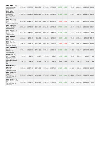 CNX MNC (15)
Multinational    5795.50 5777.20 5803.30 5777.20 5775.00           20.50   0.35     9:6   5884.85   4481.60 48.06
Corporation
CNX Nifty
Junior (50)
50 Liquid       12340.05 12278.40 12348.80 12278.40 12278.40       61.65   0.50   32:17 12348.80    8224.15 18.22
Stocks after
NIFTY
CNX Pharma
(10)             6035.00 6042.15 6051.70 6009.70 6035.50            0.50   0.01     6:3   6145.15   4507.55 70.49
Pharmaceuticals
CNX PSE (20)
Public Sector    2891.20 2872.05 2894.10 2872.05 2873.35           17.85   0.62    16:4   3173.85   2586.50 13.34
Enterprises
CNX PSU Bank
(12)             3673.40   3640.45   3689.70   3640.45   3645.90   27.50   0.75    11:1   3921.40   2566.95   8.69
PSU Banks
CNX Realty
(10)              281.30    278.45    283.05    278.05    278.35    2.95   1.06     7:2    299.65    179.85 32.47
Real Estate
CNX Service
(30)             7106.05   7098.30   7117.55   7095.40   7111.45    5.40   0.08   17:13   7169.70   5566.50 17.65
Service Sector
CNX Small Cap
(101)
                 3710.15   3696.60   3715.25   3688.15   3685.10   25.05   0.68   56:39   3773.20   2695.05 68.97
Small Cap
companies
India VIX (0)
NIFTY Index        14.95     14.51     14.97     13.63     13.63    1.32   9.68     0:0     29.55     12.87    NA
Option prices
Nifty Dividend
(0)                78.19     78.19     78.19     78.19     78.19    0.00   0.00     0:0     78.19      0.16    NA
NA
Nifty Midcap
50 (52)          2369.50   2357.10   2374.85   2357.10   2357.25   12.25   0.52   33:15   2481.60   1739.30 15.05
Market
Capitalization
S&P CNX 500
(500)
                 4743.45   4734.35   4748.65   4734.35   4738.30    5.15   0.11 278:203   4771.80   3568.75 18.63
Market Cap &
Liquidity
S&P CNX Defty
(0)
Market Cap &     3741.40   3732.35   3748.10   3728.15   3731.90    9.50   0.25     0:0   3967.00   2969.40   0.00
Liquidity
 