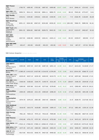 S&P Power
(18)
Power
S&P PSU (59)
PSU Companies
S&P Realty
(13)
Real Estate
S&P Small Cap
(439)
Small Cap
Companies
S&P T eck (29)
Technology,
Media &
Telecom
S&P BSECarbonex
(100)
Carbon
performance
S&P BSE SME
IPO (42)
NA

1700.75

1695.40

1703.56

1687.93

1690.68

10.07

0.60

14:4

2046.14

1315.62

13.41

5909.74

5914.15

5923.96

5894.11

5890.70

19.04

0.32

38:19

7945.26

4774.97

9.41

1433.41

1434.82

1440.81

1424.26

1430.95

2.46

0.17

7:4

2326.78

1126.84

26.29

6551.13

6544.90

6567.03

6534.08

6530.20

20.93

0.32 228:192

7696.74

5085.56

81.61

5051.33

5054.83

5067.89

5029.75

5043.35

7.98

0.16

16:13

5103.07

3402.87

32.22

1027.55

1028.58

1029.55

1024.41

1025.13

2.42

0.24

65:33

1039.07

830.90

17.17

452.47

453.50

454.09

452.25

453.50

1.03

0.23

9:6

467.37

NSE Indices Snapshot -

137.01 351.83

A s on 31-Dec-2013 ( 16:10 )

Index(Companies)
- Focus

Current

CNX NIFT Y
(50)
Market Cap &
Liquidity

6304.00

Open

6307.35

High

6317.30

Low

6287.30

Prev.
Close

6291.10

Bank Nifty (12) 11385.25 11410.25 11427.85 11316.55 11376.00
Banks
CNX 100 (100)
Market Cap &
6225.45 6227.15 6235.30 6205.95 6210.75
Liquidity
CNX 200 (200)
Top 200 by
3160.40 3160.65 3164.75 3149.75 3151.65
Free-Float MCap
CNX Auto (15)
5285.00 5297.80 5313.40 5277.60 5278.85
Automobile
CNX
Commodities
2304.45 2305.65 2311.45 2300.60 2296.20
(30)
Commodities
CNX
Consumption
(30)
2574.70 2576.25 2581.80 2567.45 2568.85
Consumption
Theme
CNX Dividend
Oppt (50)
1616.45 1615.75 1618.80 1610.95 1609.10
Dividend
Opportunities
CNX Energy
(10)
7961.20 7929.10 7974.10 7916.20 7909.80
Energy
CNX Finance
(15)
4742.90 4751.75 4757.30 4716.15 4733.50
Finance
CNX FMCG (15) 17024.10 17066.95 17080.10 16966.45 17020.15
FMCG
CNX Infra (24)
2477.35 2471.45 2483.00 2466.40 2465.45
Infrastructure
CNX IT (20)
Information
9517.85 9514.55 9546.70 9467.50 9499.60
Technology

Change
A/D

52 Week
High
Low

P/E

Abs.

%

12.90

0.21

9.25

0.08

14.70

0.24

67:32

6297.60

5016.85 17.21

8.75

0.28

128:67

3185.35

2534.00 17.22

6.15

0.12

10:5

5385.90

4076.70 26.21

8.25

0.36

17:12

2623.95

1841.80 11.88

5.85

0.23

21:9

2628.70

2127.60 30.12

7.35

0.46

37:12

1801.40

1335.10 12.34

51.40

0.65

7:3

8962.85

6827.55 10.54

9.40

0.20

11:4

5473.10

3575.70 13.28

3.95

0.02

11.90

0.48

18:6

2656.55

1829.80 16.10

18.25

0.19

10:8

9632.15

5936.40 25.26

33:17

6415.25

5118.85 17.17

10:2 13414.30

8366.75 11.47

8:7 19539.40 14374.65 38.20

 