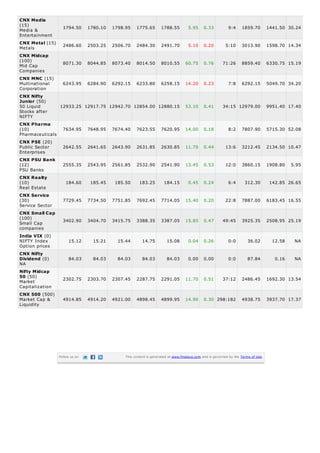CNX Media
(15)
Media &
Entertainment
CNX Metal (15)
Metals
CNX Midcap
(100)
Mid Cap
Companies
CNX MNC (15)
Multinational
Corporation
CNX Nifty
Junior (50)
50 Liquid
Stocks after
NIFTY

1794.50

1780.10

1798.95

1775.65

1788.55

5.95

0.33

9:4

1859.70

1441.50 30.24

2486.60

2503.25

2506.70

2484.30

2491.70

5.10

0.20

5:10

3013.90

1598.70 14.34

8071.30

8044.85

8073.40

8014.50

8010.55

60.75

0.76

71:26

8859.40

6330.75 15.19

6243.95

6284.90

6292.15

6233.80

6258.15

14.20

0.23

7:8

6292.15

5049.70 34.20

12933.25 12917.75 12942.70 12854.00 12880.15

53.10

0.41

34:15 12979.00

9951.40 17.40

CNX Pharma
(10)
Pharmaceuticals

7634.95

7648.95

7674.40

7623.55

7620.95

14.00

0.18

8:2

7807.90

5715.30 52.08

CNX PSE (20)
Public Sector
Enterprises

2642.55

2641.65

2643.90

2631.85

2630.85

11.70

0.44

13:6

3212.45

2134.50 10.47

2555.35

2543.95

2561.85

2532.90

2541.90

13.45

0.53

12:0

3860.15

1908.80

184.60

185.45

185.50

183.25

184.15

0.45

0.24

6:4

312.30

142.85 26.65

CNX Service
(30)
Service Sector

7729.45

7734.50

7751.85

7692.45

7714.05

15.40

0.20

22:8

7887.00

6183.45 16.55

CNX Small Cap
(100)
Small Cap
companies

3402.90

3404.70

3415.75

3388.35

3387.05

15.85

0.47

49:45

3925.35

2508.95 25.19

15.12

15.21

15.44

14.75

15.08

0.04

0.26

0:0

36.02

12.58

NA

84.03

84.03

84.03

84.03

84.03

0.00

0.00

0:0

87.84

0.16

NA

2302.75

2303.70

2307.45

2287.75

2291.05

11.70

0.51

37:12

2486.45

1692.30 13.54

4914.85

4914.20

4921.00

4898.45

4899.95

14.90

0.30 298:182

4938.75

3937.70 17.37

CNX PSU Bank
(12)
PSU Banks
CNX Realty
(10)
Real Estate

India VIX (0)
NIFTY Index
Option prices
CNX Nifty
Dividend (0)
NA
Nifty Midcap
50 (50)
Market
Capitalization
CNX 500 (500)
Market Cap &
Liquidity

Follow us on

This content is generated at www.finalaya.com and is governed by the Terms of Use.

5.95

 
