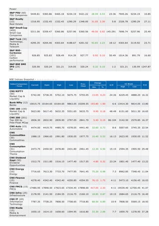 Power
PSU Companies
Real Estate
Small Cap
Companies
Technology,
Media &
Telecom
Carbon
performance
NA
52 Week
High Low
Market Cap &
Liquidity
Banks
Market Cap &
Liquidity
Top 200 by
Free-Float MCap
Automobile
Commodities
Consumption
Theme
Dividend
Opportunities
Energy
Finance
FMCG
Infrastructure
Information
Technology
Media &
Entertainment
S&P PSU (60) 5449.81 5383.86 5465.18 5234.19 5421.22 28.59 0.53 23:36 7945.26 5234.19 10.85
S&P Realty
(13) 1316.95 1332.45 1332.45 1290.29 1348.00 31.05 2.30 5:8 2326.78 1290.29 27.11
S&P Small Cap
(459)
5311.06 5359.47 5360.86 5257.96 5360.56 49.50 0.92 145:291 7696.74 5257.96 25.49
S&P Teck (30)
4295.35 4204.46 4303.64 4188.67 4201.52 93.83 2.23 18:12 4303.64 3119.92 23.71
S&P BSE-
Carbonex
(101) 926.85 925.83 928.49 914.39 927.77 0.92 0.10 50:49 1014.36 891.79 16.60
S&P BSE SME
IPO (24) 320.56 320.24 321.21 319.05 320.24 0.32 0.10 1:2 321.21 130.59 1247.87
NSE Indices Snapshot - As on 31-Jul-2013 ( 16:10 )
Index(Companies)
- Focus
Current Open High Low
Prev.
Close
Change
Abs. %
A/D P/E
CNX NIFTY
(50) 5742.00 5738.35 5752.10 5675.75 5755.05 13.05 0.23 24:26 6229.45 4888.20 16.32
Bank Nifty (12) 10015.75 10164.65 10164.65 9863.05 10209.55 193.80 1.90 6:6 13414.30 9814.05 13.80
CNX 100 (100)
5623.80 5617.45 5632.35 5551.65 5633.75 9.95 0.18 48:49 6151.60 5011.30 16.65
CNX 200 (201)
2836.30 2832.90 2839.90 2797.05 2841.70 5.40 0.19 86:104 3142.50 2579.85 16.37
CNX Auto (15) 4474.00 4419.75 4485.70 4378.05 4441.40 32.60 0.73 8:6 5007.65 3745.35 22.54
CNX
Commodities
(30) 1988.15 1966.65 1991.80 1930.05 1977.75 10.40 0.53 16:13 2623.95 1930.05 11.52
CNX
Consumption
(31) 2473.75 2450.50 2478.80 2431.80 2461.45 12.30 0.50 15:15 2594.35 1905.50 29.48
CNX Dividend
Oppt (50)
1512.75 1511.85 1516.15 1477.40 1517.55 4.80 0.32 23:24 1801.40 1477.40 13.22
CNX Energy
(10) 7716.65 7613.30 7733.70 7477.95 7641.45 75.20 0.98 7:3 8962.85 7348.45 11.04
CNX Finance
(15) 4278.40 4342.40 4342.40 4250.85 4354.55 76.15 1.75 4:11 5473.10 4156.45 16.03
CNX FMCG (15)
17480.95 17848.50 17923.65 17334.45 17898.00 417.05 2.33 4:11 19539.40 12700.45 41.07
CNX Infra (25) 2178.95 2141.50 2184.55 2116.75 2160.10 18.85 0.87 10:15 2684.65 2116.75 16.40
CNX IT (20)
7787.35 7738.25 7808.50 7708.65 7718.85 68.50 0.89 10:9 7808.50 5569.15 18.93
CNX Media
(15) 1650.10 1614.10 1658.60 1594.95 1616.80 33.30 2.06 7:7 1859.70 1278.95 37.28
 