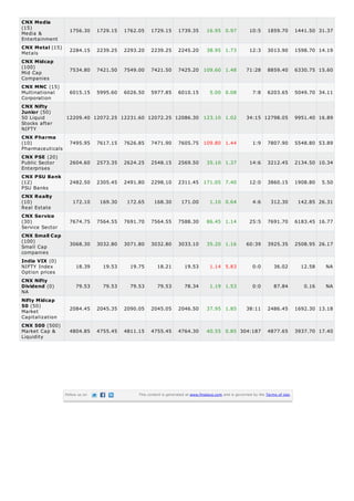 CNX Media
(15)
Media &
Entertainment
CNX Metal (15)
Metals
CNX Midcap
(100)
Mid Cap
Companies
CNX MNC (15)
Multinational
Corporation
CNX Nifty
Junior (50)
50 Liquid
Stocks after
NIFTY

1756.30

1729.15

1762.05

1729.15

1739.35

16.95 0.97

10:5

1859.70

1441.50 31.37

2284.15

2239.25

2293.20

2239.25

2245.20

38.95 1.73

12:3

3013.90

1598.70 14.19

7534.80

7421.50

7549.00

7421.50

7425.20 109.60 1.48

71:28

8859.40

6330.75 15.60

6015.15

5995.60

6026.50

5977.85

6010.15

7:8

6203.65

5049.70 34.11

34:15 12798.05

9951.40 16.89

5.00 0.08

12209.40 12072.25 12231.60 12072.25 12086.30 123.10 1.02

CNX Pharma
(10)
Pharmaceuticals

7495.95

7617.15

7626.85

7471.90

7605.75 109.80 1.44

CNX PSE (20)
Public Sector
Enterprises

2604.60

2573.35

2624.25

2548.15

2569.50

2482.50

2305.45

2491.80

2298.10

172.10

169.30

172.65

168.30

171.00

CNX Service
(30)
Service Sector

7674.75

7564.55

7691.70

7564.55

CNX Small Cap
(100)
Small Cap
companies

3068.30

3032.80

3071.80

18.39

19.53

79.53

CNX PSU Bank
(12)
PSU Banks
CNX Realty
(10)
Real Estate

India VIX (0)
NIFTY Index
Option prices
CNX Nifty
Dividend (0)
NA
Nifty Midcap
50 (50)
Market
Capitalization
CNX 500 (500)
Market Cap &
Liquidity

1:9

7807.90

5548.80 53.89

35.10 1.37

14:6

3212.45

2134.50 10.34

2311.45 171.05 7.40

12:0

3860.15

1908.80

1.10 0.64

4:6

312.30

142.85 26.31

7588.30

86.45 1.14

25:5

7691.70

6183.45 16.77

3032.80

3033.10

35.20 1.16

60:39

3925.35

2508.95 26.17

19.75

18.21

19.53

1.14 5.83

0:0

36.02

12.58

NA

79.53

79.53

79.53

78.34

1.19 1.53

0:0

87.84

0.16

NA

2084.45

2045.35

2090.05

2045.05

2046.50

37.95 1.85

38:11

2486.45

1692.30 13.18

4804.85

4755.45

4811.15

4755.45

4764.30

40.55 0.85 304:187

4877.65

3937.70 17.40

Follow us on

This content is generated at www.finalaya.com and is governed by the Terms of Use.

5.50

 