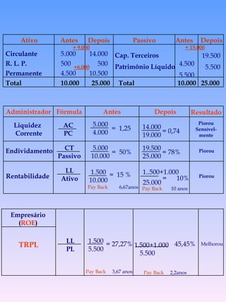 Melhorou Piorou Sensível- mente Piorou Piorou Liquidez Corrente Endividamento Rentabilidade Ativo Antes Depois Passivo Antes Depois Circulante R. L. P. Permanente Total 14.000 500 10.500 25.000 4.500 5.500 + 15.000 10.000 19.500 5.500 25.000 + 9.000 5.000 500 4.500 10.000 +6.000 Total Cap. Terceiros  Patrimônio Líquido LL PL 1.500 5.500 = 27,27% Pay Back   3,67 anos 1.500+1.000 5.500 45,45% Pay Back   2,2anos Empresário ( ROE ) TRPL Administrador Fórmula Antes Depois Resultado AC PC CT Passivo LL Ativo 14.000 19.000 = 0,74 19.500 25.000 = 78% 1..500+1.000 25.000 =  10% Pay Back   10 anos 5.000 4.000 =  1,25 5.000 10.000 =  50% 1.500 10.000 Pay Back   6,67anos =  15 % 
