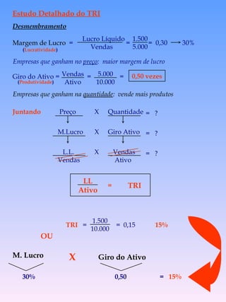 Estudo Detalhado do TRI Desmembramento Margem de Lucro   = ( Lucratividade ) Empresas que ganham no  preço :  maior margem de lucro Empresas que ganham na  quantidade :  vende mais produtos =  ? OU Lucro Líquido  1.500 Vendas 5.000  = =  0,30  30% Vendas Ativo 5.000 10.000 =  = 0,50 vezes L.L.   X   Vendas Vendas   Ativo Juntando Preço   X Quantidade =  ? M.Lucro   X Giro Ativo =  ? LL Ativo = TRI TRI   =  1.500 10.000 =  0,15  15% M. Lucro 30% Giro do Ativo =  ( Produtividade ) 0,50  =  15% Giro do Ativo X 