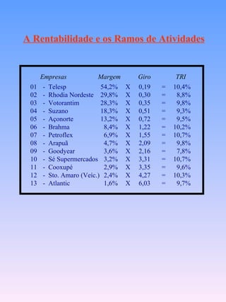 A Rentabilidade e os Ramos de Atividades Empresas Margem Giro TRI 01 -  Telesp 02 -  Rhodia Nordeste 03 -  Votorantim 04 -  Suzano 05 -  Açonorte 06 -  Brahma 07 -  Petroflex 08 -  Arapuã 09 -  Goodyear 10 -  Sé Supermercados 11 -  Cooxupé 12 -  Sto. Amaro (Veíc.) 13 -  Atlantic 54,2% 29,8% 28,3% 18,3% 13,2% 8,4% 6,9% 4,7% 3,6% 3,2% 2,9% 2,4% 1,6% 0,19 0,30 0,35 0,51 0,72 1,22 1,55 2,09 2,16 3,31 3,35 4,27 6,03 X X X X X X X X X X X X X = = = = = = = = = = = = = 10,4% 8,8% 9,8% 9,3% 9,5% 10,2% 10,7% 9,8% 7,8% 10,7% 9,6% 10,3% 9,7% 