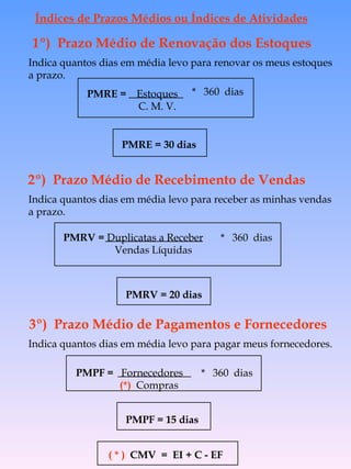 Índices de Prazos Médios ou Índices de Atividades 2º)  Prazo Médio de Recebimento de Vendas  Indica quantos dias em média levo para receber as minhas vendas  a prazo. 1º)  Prazo Médio de Renovação dos Estoques Indica quantos dias em média levo para renovar os meus estoques a prazo. 3º)  Prazo Médio de Pagamentos e Fornecedores Indica quantos dias em média levo para pagar meus fornecedores. PMRE = 30 dias PMRV = 20 dias PMPF = 15 dias ( * )  CMV  =  EI + C - EF PMRE =   Estoques C. M. V.  *  360  dias PMRV =  Duplicatas a Receber  Vendas Líquidas *  360  dias PMPF =   Fornecedores  (*)  Compras *  360  dias 