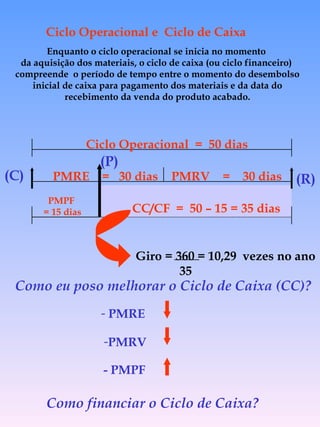 Ciclo Operacional e  Ciclo de Caixa Enquanto o ciclo operacional se inicia no momento  da aquisição dos materiais, o ciclo de caixa (ou ciclo financeiro)  compreende  o período de tempo entre o momento do desembolso inicial de caixa para pagamento dos materiais e da data do  recebimento da venda do produto acabado. CC/CF  =  50 – 15 = 35 dias Como eu poso melhorar o Ciclo de Caixa (CC)? Como financiar o Ciclo de Caixa? Ciclo Operacional  =  50 dias Giro = 360 = 10,29  vezes no ano 35 PMRE  =  30 dias (C) PMPF  = 15 dias (P) PMRV  =  30 dias (R) PMRE PMRV - PMPF 