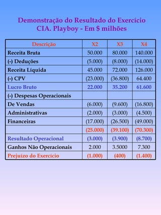 Demonstração do Resultado do Exercício CIA. Playboy - Em $ milhões (70.300) (39.100) (25.000) (1.400) (400) (1.000) Prejuízo do Exercício 7.300 3.5000 2.000 Ganhos Não Operacionais (8.700) (3.900) (3.000) Resultado Operacional (49.000) (26.500) (17.000) Financeiras (4.500) (3.000) (2.000) Administrativas (16.800) (9.600) (6.000) De Vendas (-) Despesas Operacionais 61.600 35.200 22.000 Lucro Bruto 64.400 (36.800) (23.000) (-) CPV 126.000 72.000 45.000 Receita Líquida (14.000) (8.000) (5.000) (-) Deduções 140.000 80.000 50.000 Receita Bruta X4 X3 X2 Descrição 