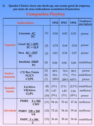 piorar piorar piorar estabilizar piorar estabilizar piorar estabilizar piorar melhorar melhorar melhorar estabilizar Companhia Playboy Quadro Clínico: fazer um check-up, um exame geral da empresa, por meio de seus indicadores econômico-financeiros. 19X4 19X3 19X2 CT/ Rec.Totais PC/CT CT/PL Liquidez Corrente  AC PC Geral AC + RPL PC + ELP Seca  AC – EST  PC Imediata  DISP PC Tendência dos Índices (1) (2) (3) (4) Endivi- damento Rentabi-lidade Atividade LL/Ativo VB/Ativo LL/PL PMRE  E x 360 CMV PMRV  DR x 360 VB (5) (6) (7) (8) (9) (10) (11) (12) (13) PMPC  F x 360 C Indicadores 0,61 0,54 0,47 0,06 0,06 0,06 0,94 0,83 0,70 0,54 0,64 0,74 1,47 1,85 2,56 72 ds 54 ds 39 ds 36 ds 38 ds 34 ds 68% 74% 86% 78% 77% 77% (3%) (1%) (2,5%) 209% 288% 605% (9%) (3%) (18%) 94 ds 70 ds 47 ds 