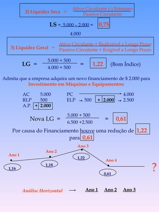 Admita que a empresa adquira um novo financiamento de $ 2.000 para Investimento em Máquinas e Equipamentos : ? Análise Horizontal  2) Liquidez Seca   = Ativo Circulante (-) Estoques Passivo Circulante LG   =  =  1,22   (Bom Índice) 5.000 + 500 4.000 + 500 PC   4.000 ELP 500  +  2.000   2.500 AC  5.000 RLP 500 A.P.  + 2.000 Nova LG   =  =  0,61 5.000 + 500 6.500 +2.500 Ano 1 1,16 Ano 2 1,18 Ano 3 1,22 Ano 4 0,61 Por causa do Financiamento houve uma redução de  1,22  para  0,61 Ano 1     Ano 2   Ano 3 LS  =  5.000 – 2.000 =  0,75 4.000 3) Liquidez Geral   = Ativo Circulante + Realizável a Longo Prazo Passivo Circulante + Exigível a Longo Prazo 