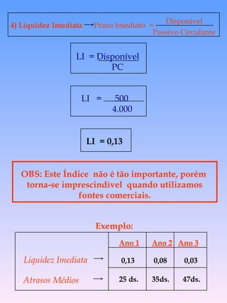 0,13  0,08  0,03 25 ds.  35ds.  47ds. Exemplo: 4) Liquidez Imediata   Prazo Imediato  =   Disponível Passivo Circulante LI  = 0,13 LI  =  500 4.000  LI  = Disponível  PC  OBS: Este Índice  não é tão importante, porém  torna-se imprescindível  quando utilizamos fontes comerciais. Liquidez Imediata  Ano 1     Ano 2   Ano 3 Atrasos Médios 