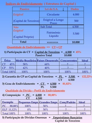 Quantidade de Endividamento   =>  CT  x  CP 1) Participação de CT  =  Capital de Terceiros   =  4.500   =  45%   Passivo Total  10.000 2) Garantia do CP ao Capital de Terceiros  =  PL  =  5.500  =  122,22%   CT  4.500 3) Grau de Endividamento  =  CT  =  4.500   =  81,82%   PL  5.500 Qualidade da Dívida – Perfil do Endividamento 4) Composição  =  PC  =  4.000   =  88,88%   CT  4.500 5) Participação de Dívidas Onerosas  =  Empréstimos Bancários   Capital de Terceiros Índices de Endividamento   ( Estrutura de Capital ) Passivo Lei da S.A. Dados Exigível (Capital de Terceiros) Circulante Exigível a Longo  Prazo  Sub Total   4.500 Não  Exigível   (Capital Próprio) Total Patrimônio  Líquido 4.000 500 5.500 10.000 xxxxxxxx Média Brasileira Países Desenvolv. Érica CT  45% CP   55% Total 100% 58% 42% 100% 60% 40% 100% Concorrentes ? ? 100% Ideal ? ? 100% Exemplo Pequenas Empr. Grandes Empr. Conc/Padrão Ideal PC  88,88% ELP  11,12% Total 100% 100% 0% 100% 50% 50% 100% ? ? 100% ? ? 100% 
