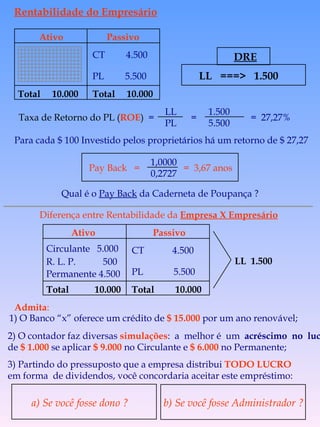 Rentabilidade do Empresário Para cada $ 100 Investido pelos proprietários há um retorno de $ 27,27 Qual é o  Pay Back  da Caderneta de Poupança ? Diferença entre Rentabilidade da  Empresa X Empresário Admita : 1) O Banco “x” oferece um crédito de  $ 15.000  por um ano renovável; 2) O contador faz diversas  simulações :  a  melhor é  um  acréscimo  no  lucro  de  $ 1.000  se aplicar  $ 9.000  no Circulante e  $ 6.000  no Permanente; 3) Partindo do pressuposto que a empresa distribui  TODO LUCRO   em forma  de dividendos, você concordaria aceitar este empréstimo: Ativo Passivo Total  10.000 Total  10.000 CT  4.500 PL  5.500 DRE LL  ===>  1.500 =  =  27,27% 1.500 5.500 Pay Back  =   =  3,67 anos 1,0000 0,2727 Ativo Passivo Total  10.000 Total  10.000 CT  4.500 PL  5.500 Circulante  5.000 R. L. P.   500 Permanente 4.500 LL  1.500 b) Se você fosse Administrador ? LL PL Taxa de Retorno do PL ( ROE )   = a) Se você fosse dono ? 
