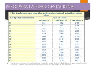 PESO PARA LA EDAD GESTACIONAL
 Fuente: Centro Latinoamericano de Perinatología y Desarrollo Humano. CLAP-OPS/OMS. Material de Apoyo para la Promoción,
Protección y Vigilancia de la Salud del Niño. Montevideo: Publicación Científica CLAP No.1304, 1994:11.
 