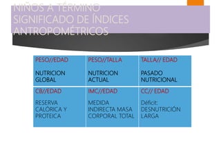 NIÑOS A TÉRMINO
SIGNIFICADO DE ÍNDICES
ANTROPOMÉTRICOS
PESO//EDAD
NUTRICION
GLOBAL
PESO//TALLA
NUTRICION
ACTUAL
TALLA// EDAD
PASADO
NUTRICIONAL
CB//EDAD
RESERVA
CALÓRICA Y
PROTEICA
IMC//EDAD
MEDIDA
INDIRECTA MASA
CORPORAL TOTAL
CC// EDAD
Déficit:
DESNUTRICIÓN
LARGA
 