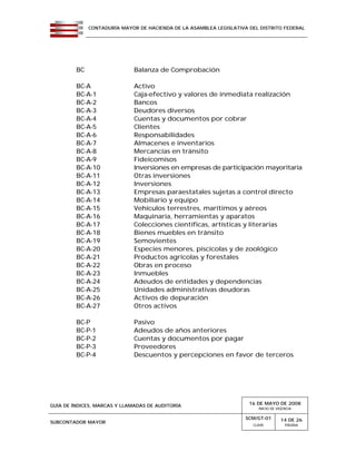 CONTADURÍA MAYOR DE HACIENDA DE LA ASAMBLEA LEGISLATIVA DEL DISTRITO FEDERAL
GUÍA DE ÍNDICES, MARCAS Y LLAMADAS DE AUDITORÍA 16 DE MAYO DE 2008
INICIO DE VIGENCIA
SUBCONTADOR MAYOR
SCM/GT-01
CLAVE
14 DE 26
PÁGINA
BC Balanza de Comprobación
BC-A Activo
BC-A-1 Caja-efectivo y valores de inmediata realización
BC-A-2 Bancos
BC-A-3 Deudores diversos
BC-A-4 Cuentas y documentos por cobrar
BC-A-5 Clientes
BC-A-6 Responsabilidades
BC-A-7 Almacenes e inventarios
BC-A-8 Mercancías en tránsito
BC-A-9 Fideicomisos
BC-A-10 Inversiones en empresas de participación mayoritaria
BC-A-11 Otras inversiones
BC-A-12 Inversiones
BC-A-13 Empresas paraestatales sujetas a control directo
BC-A-14 Mobiliario y equipo
BC-A-15 Vehículos terrestres, marítimos y aéreos
BC-A-16 Maquinaria, herramientas y aparatos
BC-A-17 Colecciones científicas, artísticas y literarias
BC-A-18 Bienes muebles en tránsito
BC-A-19 Semovientes
BC-A-20 Especies menores, piscícolas y de zoológico
BC-A-21 Productos agrícolas y forestales
BC-A-22 Obras en proceso
BC-A-23 Inmuebles
BC-A-24 Adeudos de entidades y dependencias
BC-A-25 Unidades administrativas deudoras
BC-A-26 Activos de depuración
BC-A-27 Otros activos
BC-P Pasivo
BC-P-1 Adeudos de años anteriores
BC-P-2 Cuentas y documentos por pagar
BC-P-3 Proveedores
BC-P-4 Descuentos y percepciones en favor de terceros
 