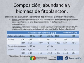 Composición, abundancia y
biomasa de fitoplancton.
El sistema de evaluación suele incluir dos métricas: biomasa y floraciones.
– Biomasa: se usa el percentil del 90% de la concentración de clorofila a (µg/l) medida en
aguas superficiales a lo largo de períodos móviles de 6 años muestreados
estacionalmente.
– Floraciones: número de veces que un taxón supera un umbral (establecido en 750,000
células por litro durante un período de seis años en el ámbito Gallego y Cantábrico).
*Condiciones de referencia
Concentración clorofila a (µg/l) Floraciones (%)
Galicia y Cantábrico < 30 ‰ EQR ≥ 30 ‰ EQR EQR
Estado CR* 5,33 1 2,67 1 16,7 1
B-M >12 <0,44 >8 < 0,33 >39 <0,43
Portugal (↑Cabo Carvoeiro) ≤ 25 ‰ > 25 ‰
Estado CR* 6,67 1 6 1 16,7 1
B-M > 15 >15 > 13,5 < 0,44 >41,7 <0,4
 
