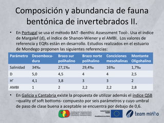 Composición y abundancia de fauna
bentónica de invertebrados II.
• En Portugal se usa el método BAT -Benthic Assessment Tool-. Usa el índice
de Margalef (d), el índice de Shanon-Wiener y el AMBI. Los valores de
referencia y EQRs están en desarrollo. Estudios realizados en el estuario
de Mondego proponen las siguientes referencias:
• En Galicia y Cantabria existe la propuesta de utilizar además el índice QSB
–quality of soft bottoms- compuesto por seis parámetros y cuyo umbral
de paso de clase buena a aceptable se encuentra por debajo de 0,6.
Parámetro Desemboca-
dura
Brazo sur
polihalino
Brazo norte
polihalino
Conciciones
mesohalinas
Montante
Oligohalino
Salinidad 34‰ 27,1‰ 29,4‰ 16‰ 1,7‰
D 5,0 4,5 4 4 2,5
H’ 4,1 3,8 3 3 2
AMBI 1 2 2,2 2,2 2,8
 