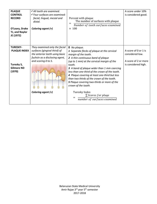 Plaque Indices commonly used in dentistry PDF