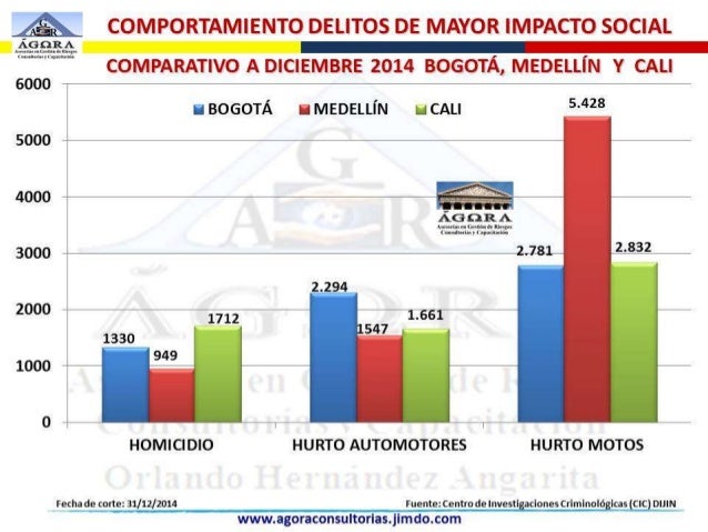 _/ ¡5- COMPORTAMIENTO DELITOS DE MAYOR IMPACTO SOCIAL

¿P3339

I
COMPARATIVO A DICIEMBRE 2014 BOGOTÁ,  MEDELLÍN Y CALI

60...