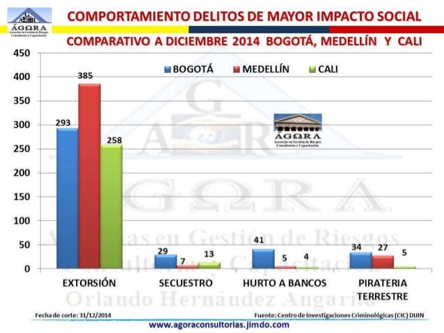 ¿’s51 COMPORTAMIENTO DELITOS DE MAYOR IMPACTO SOCIAL

" COMPARATIVO A DICIEMBRE 2014 BOGOTA,  MEDELLIN Y CALI
450 a "T w —...